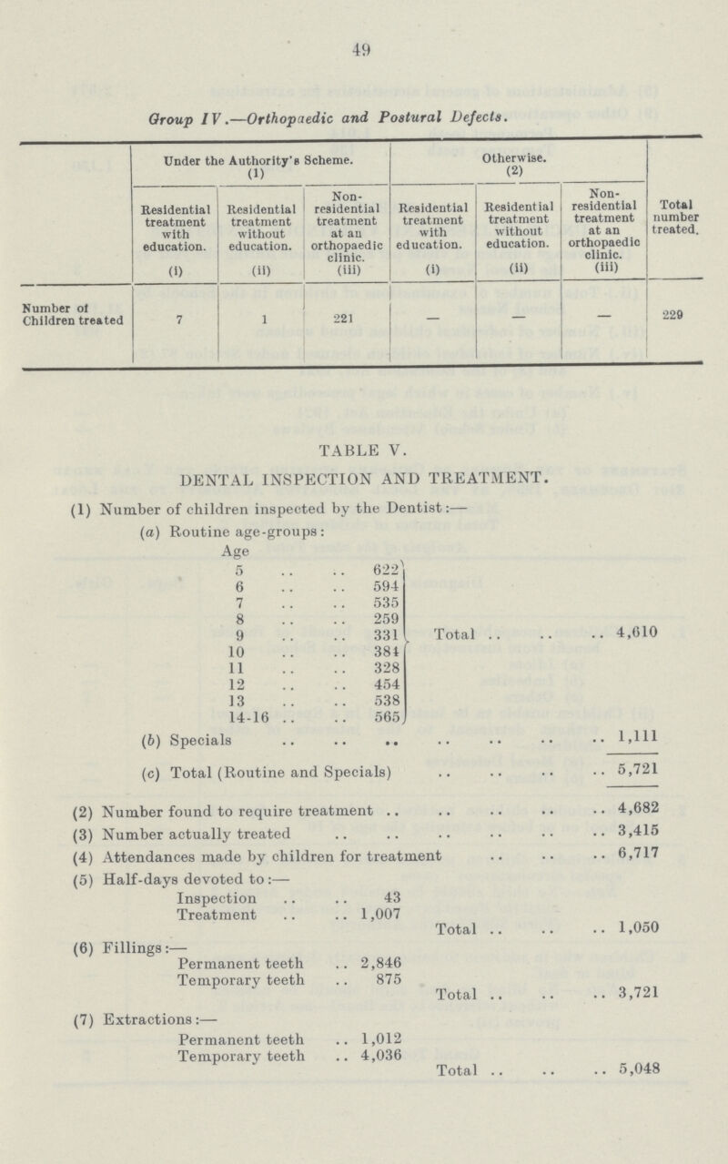 49 Group IV.— Orthopaedic and Postural Defects. Under the Authority's Scheme. (1) Residential treatment with education. Otherwise. (2) Non residential treatment at an orthopaedic clinic. Total number treated. Residential treatment with education. Residential treatment without education. Non residential treatment at ail orthopaedic clinic. Residential treatment without education. (i) (ii) (iii) (i) (ii) (iii) Number of Children treated 7 1 221 - - - 229 TABLE V. DENTAL INSPECTION AND TREATMENT. (1) Number of children inspected by the Dentist:— (a) Routine age-groups: Age 5 622 Total 4,610 6 594 7 535 8 259 9 331 10 384 11 328 12 454 13 538 14-16 565 (b) Specials 1,111 (c) Total (Routine and Specials) 5,721 (2) Number found to require treatment 4,682 (3) Number actually treated 3,415 (4) Attendances made by children for treatment 6,717 (5) Half-days devoted to:— Inspection 43 Treatment 1,007 Total 1,050 (6) Fillings:— Permanent teeth 2,846 Temporary teeth 875 Total 3,721 (7) Extractions:— Permanent teeth 1,012 Temporary teeth 4,036 Total 5,048