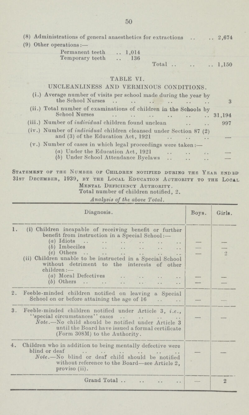 50 (8) Administrations of general anaesthetics for extractions 2,674 (9) Other operations:— Permanent teeth 1,014 Temporary teeth 136 Total 1,150 TABLE VI. UNCLEANLINESS AND VERMINOUS CONDITIONS. (i.) Average number of visits per school made during the year by the School Nurses 3 (ii.) Total number of examinations of children in the Schools by School Nurses 31,194 (iii.) Number of individual children found unclean 997 (iv.) Number of individual children cleansed under Section 87 (2) and (3) of the Education Act, 1921 - (v.) Number of cases in which legal proceedings were taken:— (a) Under the Education Act, 1921 — (b) Under School Attendance Byelaws — Statement of the Number of Children notified during the Year ended 31st December, 1939, by the Local Education Authority to the Local Mental Deficiency Authority. Total number of children notified, 2. Analysis of the above Total. Diagnosis. Boys. Girls. 1. (i) Children incapable of receiving benefit or further benefit from instruction in a Special School:— (a) Idiots — — (b) Imbeciles — — (c) Others — 2 (ii) Children unable to be instructed in a Special School without detriment to the interests of other children:— (a) Moral Defectives - - (6) Others — — 2. Feeble-minded children notified on leaving a Special School on or before attaining the age of 16 — — 3. Feeble-minded children notified under Article 3, i.e., special circumstances cases Note.— No child should be notified under Article 3 until the Board have issued a formal certificate (Form 308M) to the Authority. 4. Children who in addition to being mentally defective were blind or deaf - - Note.— No blind or deaf child should be notified without reference to the Board—see Article 2, proviso (ii). Grand Total — 2