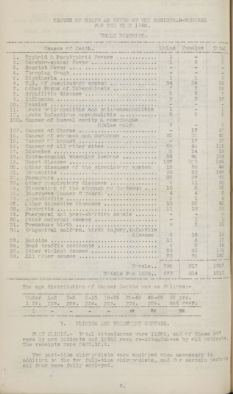 CAUSES CP DEATH AS GIVEN BY THE REGISTRAR-GENERAL FOR THE YEAR 1940. WHOLE DISTRICT. Causes of Death. Males Females Total 1. Typhoid & Paratyphoid Fevers 1 - 1 2. Cerebro-spinal Fever 1 2 5 3. Scarlet Fever - - - 4. Whooping Cough - - - 3. Diphtheria 1 1 2 6. T.B. of respiratory system 34 24 53 7. Other Forms of Tuberculosis 7 7 14 8. Syphilitic disease 5 2 7 9. Influenza 9 3 17 10. Measles - - - 11. Acute poliomyelitis and polioencephalitis 1 - 1 12. Acute infectious encephalitis 3 2 5 13M. Cancer of buccal cavity & oesophagus (Males only) 9 - 9 13F. Cancer of Uterus - 17 17 14. Cancer of stomach and and duodenum 25 20 45 15 . Cancer of breast - 17 17 15. Cancer of all other sites 66 45 112 17. Diabetes 5 14 19 18. Intra-cranial vascular lesions 58 80 158 19. Heart disease 187 206 393 20. Other diseases of the circulatory system 15 29 44 21. Bronchitis 99 63 167 22. Pneumonia 35 37 72 23. Other respiratory diseases 9 11 20 24. Ulceration of the stomach or duodenum 18 5 23 25. Diarrhoea (under 2 years) 4 4 8 25. Appendicitis 3 1 4 27. Other digestive diseases 13 25 43 28. Nephritis 11 13 29 29. Puerperal and post-abortive sepsis - - - 30. Other maternal causes - 1 1 31. Premature birth 9 7 16 32. Congenital malform. birth injury,infantile disease 3 16 19 33. Suicide 11 6 17 34. Road traffic accidents 9 5 14 35. Other violent causes 56 68 134 36. All other causes 78 70 148 Totals. 790 817 1607 Totals for 1939 673 634 1312 The age distribution of Cancer Deaths was as follows:- Under 1 yr. 1-2 yrs. 2-5 yrs. 5-15 yrs. 15-25 yrs. 25-45 yrs. 45-55 yrs. 65 yrs. and over. 1 - - - - 18 83 98. 3. CLINICS AND TREATMENT CENTRES. FC CT CLINIC.- Total attendances were 11859, and of these 997 were '03? new patients and 10862 were re-attendances by old patients. The receipts were 5422.10.6. Two part-time chiropodists were employed when necessary in addition tr the two full-time chiropodists, and fr r certain perils all four were fully employed. 6.