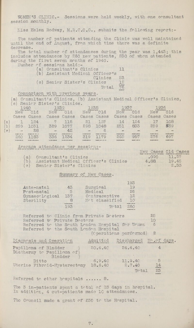 WOMEN'S CLINIC.- Sessions were held weekly, with one consultant session monthly. Miss Helen Rodway, M„R.C.C,G., submits the following report:- The number of patients attending the Clinic was well maintained until the end of August, from which time there was a definite decrease. The total number of attendances during the year was 1,443; this includes attendances by 260 new patients, 230 of whom attended during the first seven months of 1940. Number of sessions held:- (a) Consultant's Clinics 11 (b) Assistant Medical Officer's Clinics 53 (c) Senior Sister's Clinics 12 Total 76 Comparison with previous years. (a) Consultant's Clinics, (b) Assistant Medical Officer's Clinics, (c) Senior Sister's Clinics. 1940 1939 1938 1937 1936 New Cases Old Cases Now Cases Old Cases New Cases Old Cases Now Cases Old Cases New Cases Old Cases (a) 1 124 7 115 21 125 14 124 17 108 (b) 259 1031 329 1077 298 1048 251 833 259 589 (c) - 28 - 42 - 6 - - - 260 1183 336 1234 319 1179 265 957 276 697 Average attendance Per session Net, 'Cases Cld•Cases (a) Consultant's Clinics . 090 11.27 (b) Assistant Medical Officer's Clinics 4.88 19.45 (c) Senior Sister's Clinics - 2.33 Summary of New Cases. 193 Ante-natal 43 Surgical 19 Post-natal 5 Medical 26 Gynaecological 137 Contraceptive 12 Sterility 8 Not classified 10 193 Total 260 Referred to Clinic from Private Doctors 25 Referred to Private Doctors 10 Referred to the south London Hospital for Women 6 Referred to the South London Hospital (Operations performed) 2 Diagnosis and Operation Admitted Discharged No. of days. Papilloma of Bladder 20.4.40 24.4.40 4 Diathermy to Papilloma of Bladder Ditto 6.9.40 11.9.40 5 Uterine Fibroid-Hysterectomy 18.6.40 2.7.40 14 Total 23 Referred to other hospitals 8. The 3 in-patients spent a total of 23 days in hospital. In addition, 4 out-patients made 10 attendances. The Council made a grant of £30 to the Hospital. 7.