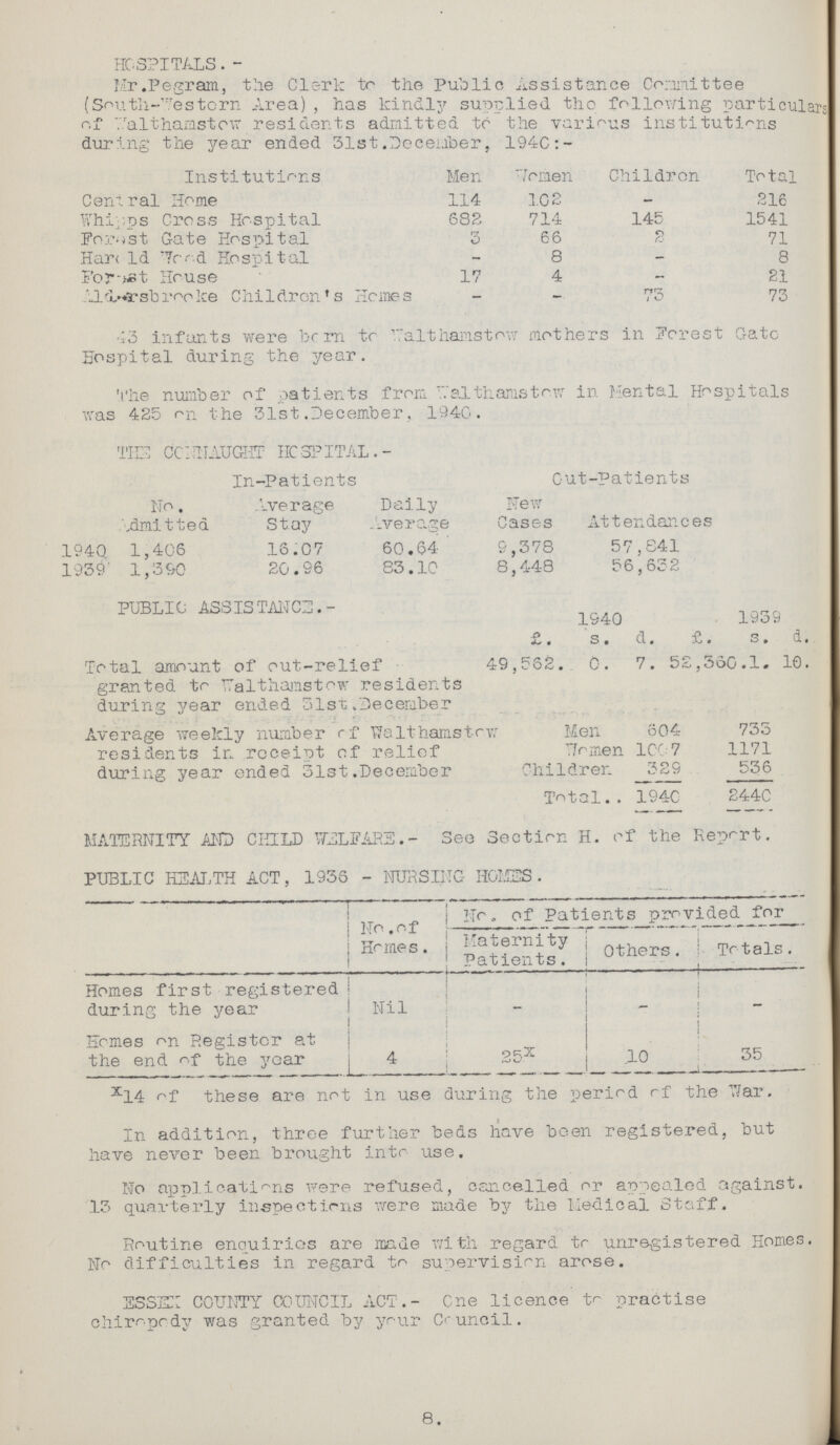 HOSPITALS. - Mr. Pegram, the Clerk to the Public Assistance Committee (South-western Area) , has Kindly supplied the following particulars of Walthamstow residents admitted to the various institutions during the year ended 31st December, 1940:- Institutions Men Women Children Total Central Home 114 102 — 216 Whipps Cross Hospital 682 714 145 1541 Forest Gate Hospital 3 66 2 71 Harold Road Hospital - 8 — 8 Forest House 17 4 - 21 Aldersbrook Children's House - - 73 73 43 infants were born to Walthamstow mothers in Forest Gate Hospital during the year. The number of patients from Walthamstow in Mental Hospitals was 425 on the 31st.December, 1940. THE CONNAUGHT HOSPITAL. - No. admitted In-Patients Average Stay Daily Average New Cases Out-patients Attendances 1940 1,406 16.07 60.64 9,378 57,841 1939 1,390 20.96 83.10 8,448 56,632 PUBLIC ASSISTANCE.- 1940 1939 £. s. d. £. s. d. Total amount of out-relief granted to Walthamstow residents during year ended 31st.December 49,562. 0. 7. 52,360 1. 10. Average weekly number of Walthamstow Men 604 733 residents in receipt of relief Women 1007 1171 during year ended 31st.December Children 329 536 Total 1940 2440 MATERNITY AND CHILD WELFARE.- See Section H. of the Report. PUBLIC HEALTH ACT, 1936 - NURSING HOLES. No. of Homes. No. of Patients provided for Maternity Patients. Others. Totals. Homes first registered during the year Nil - - - Homes on Register at the end of the year 4 25x .10 35 x14 of these are not in use during the period of the War. In addition, three further beds have been registered, but have never been brought into use. No applications were refused, cancelled or appealed against. 13 quarterly inspections were made by the Medical Staff. Routine enquiries are made with regard to unregistered Homes. Wo difficulties in regard to supervision arose. ESSEX COUNTY COUNCIL ACT.- One licence to practise chiropody was granted by your Council. 8.