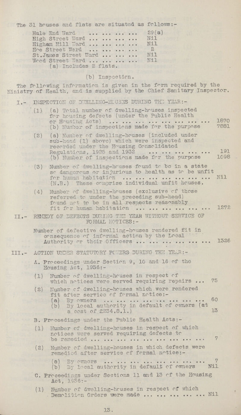 The 31 houses and flats are situated as follows:- Hale End Ward 29(a) High Street Ward Nil Higham Hill Ward Nil Hoe Street Ward 2 St. James Street Ward Nil Wood Street Ward Nil (a) Includes 2 flats. (b) Inspection. The following information is given in the form required by the Ministry of Health, and is supplied by the Chief Sanitary Inspector. I.- INSPECTION OF DWELLING-HOUSES DURING TEC YEAR: - (1) (a) Total number of dwelling-houses inspected for housing defects (under the Public Health or Housing Acts) 1870 (b) Number of inspections made for the purpose 7881 (2) (a) Number of dwelling-houses (included under sub-head (1) above) which were inspected and recorded under the Housing Consolidated Regulations, 1925 and 1932 191 (b) Number of inspections made for the purpose 1098 (3) Number of dwelling-houses found to be in a state so dangerous or injurious to health as to be unfit for human habitation Nil (N.B.) These comprise individual unfit houses. (4) Number of dwelling-houses (exclusive of those referred to under the preceding sub-head) found not to be in all respects reasonably fit for human habitation 1272 II.- REMEDY OF DEFECTS DURING THE YEAR WITHOUT SERVICE OF FORMAL NOTICES:- Number of defective dwelling-houses rendered fit in consequence of informal action by the Local Authority or their Officers 1326 III.- ACTION UNDER STATUTORY POWERS- DURING THE YEAR: - A. Proceedings under Section 9, 10 and 16 of the Housing Act, 1936:- (1) Number of dwelling-houses in respect of which notices were served requiring repairs 75 (2) Number of dwelling-houses which were rendered fit after service of formal notice:- (a) By owners 60 (b) By local authority in default of owners (at a cost of £234,8.1.) 13 B. Proceedings under the Public Health Acts:- (1) Number of dwelling-houses in respect of which notices were served requiring defects to be remedied 7 (2) Number of dwelling-houses in which defects were remedied after service of formal notice:- (a) By owners 7 (b) By local authority in default of owners Nil C. Proceedings under Sections 11 and 13 of the Housing Act, 1936:- (1) Number of dwelling-houses in respect of which Demolition Orders were made Nil 13.