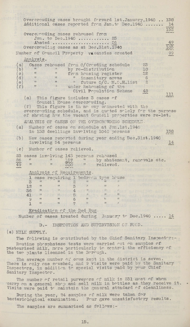 Overcrowding cases brought forward 1st.Januery,1940 138 Additional cases reported from Jan.tr Dec.1940 14 153 Overcrowding cases rehoused from Jan. to Dec.1940 23 Abated 26 _49 Overcrowding cases as at Dec. 31st. 1940 1015 Number of Council Property vacancies created 99 Analysis. (a) Cases rehoused from o/Crowding schedule 23 (b) by re-distribution 10 (c) from housing register 22 (d) insanitary areas 6 (e) » future O/C. M.O.H.list 2 (f) !l under Rehousing of the Civil Population Scheme 48 111 (a) This figure includes 3 cases of ~ Council House overcrowding. (f) This figure is in no way connected with the overcrowding schedule, and is quoted solely for the purpose of showing how the vacant Council properties were re-let. ANALYSIS OF CASES ON THE OVERCROWDING- SCHEDULE. (a) Number of cases on schedule at Jan.1st.1940 in 138 dwellings involving 1040 persons 138 (b) New cases reported during year ending Dec,31st.1940 involving 54 persons _ 14 (c) Number of cases relieved. 23 cases involving 143 persons rehoused 26 157 '' by abatement, removals etc. 49 300 relieved. Analysis of Requirements. 1 case requiring 1 bedroom type house 3 2 12 3 36 » 4 41 » 5 9 n 6 1 « 7 Eradication _of__the_Bed__Bug. Number of cases treated during January to Dec.1940 14 D.- INSPECTION AND SUPERVISION OF FOOD. (a) MILK SUPPLY. The following is contributed by the Chief Sanitary Inspector:- Routine phosphatase tests were carried out on samples of pasteurised milk, more particularly to control the efficiency of the two plants licenced in the Borough. The average number of cows kept in the district is seven. There is only one cowshed, and 9 visits were paid by the Sanitary Inspectors, in addition to special visits paid by your Chief Sanitary Inspector. The number of retail purveyors of milk is 231 most of whom •carry on a general shop and sell mill: in bottles as they receive it. Visits were paid to maintain the general standard of cleanliness. During the year, 24 samples of milk were taken for bacteriological examination. Four gave unsatisfactory results. The samples are summarised as follows:- 15.