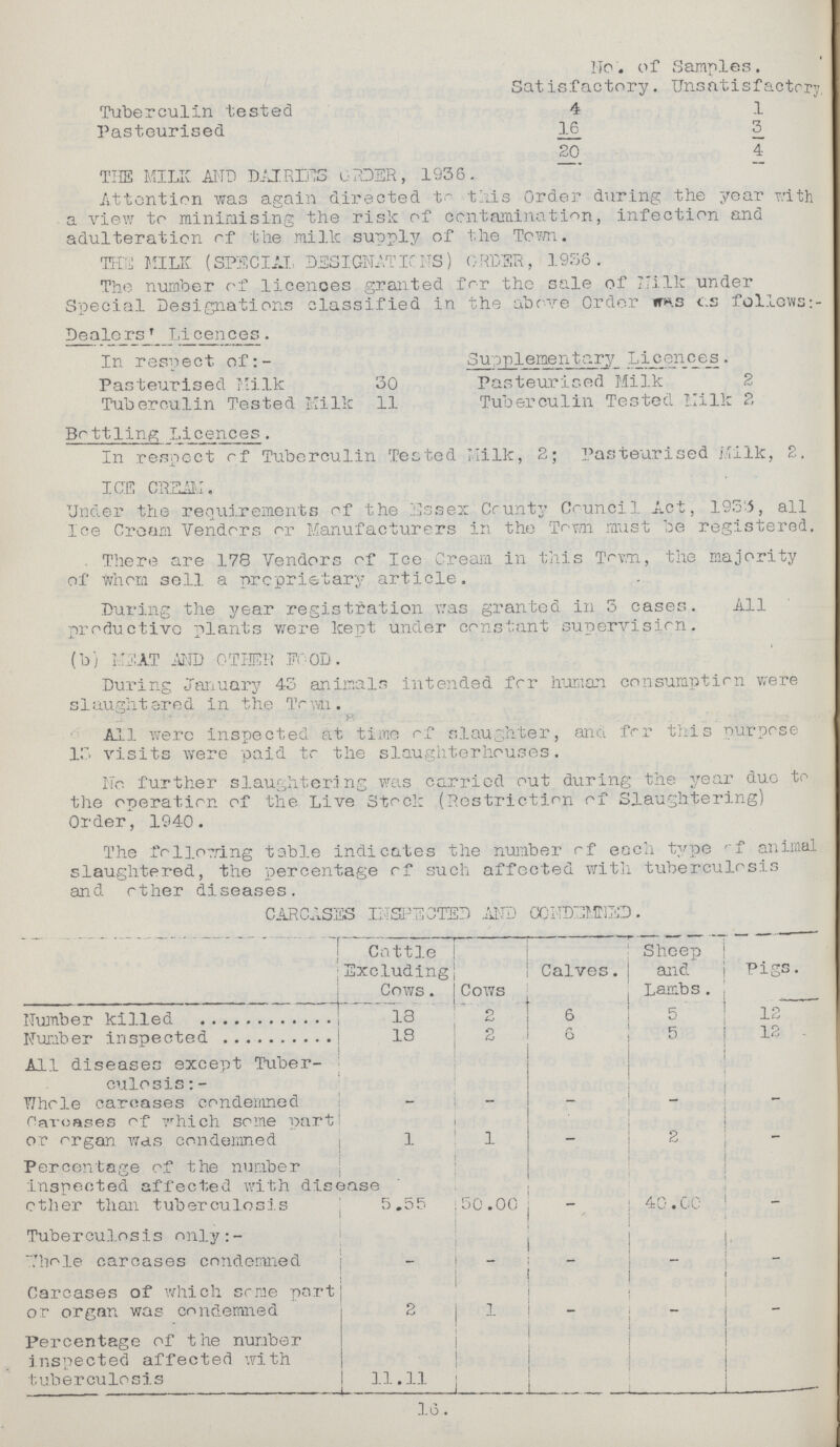  No. of Satisfactory. Samples. Unsatisfactory Tuberculin tested 4 1 Pasteurised 16 3 20 4 THE MILK AMD DAIRIES ORDER, 1936. Attention was again directed to this Order during the year with a view to minimising the risk of contamination, infection and adulteration of the milk supply of the Town. THE MILK (SPECIAL DESIGNATIONS) ORDER, 1936. The number of licences granted for the sale of Milk under Special Designations classified in the above Order was as follows:- Dealers' Licences. In respect of:- Supplementary Licences. Pasteurised Milk 30 Pasteurised Milk Tuberculin Tested Milk 11 Tuberculin Tested Milk 2 Br tiling Licences. In respect of Tuberculin Tested Milk, 2; Pasteurised Milk, 2. ICE CREAM. Under the requirements of the Essex County Council Act, 1935, all Ice Cream Vendors or Manufacturers in the Town must be registered. . There are 178 Vendors of Ice Cream in this Town, the majority of Whom sell a proprietary article. During the year registration was granted in 3 cases. All productive plants were kept under constant supervision. (b) MEAT AND OTHER FOOD. During January 43 animals intended for human consumption were althoughtared in the Town. All were inspected at time of slaughter, and for this purpose 13 visits were paid to the slaughterhouses. No further slaughtering was carried out during the year due to the operation of the Live Stock (Restriction of Slaughtering) Order, 1940. The following table indicates the number of each type of animal slaughtered, the percentage of such affected with tuberculosis and other diseases. CARCASES INSPECTED AND CONDEMNED. Cattle Excluding Cows. Cows Calves. Sheep and Lambs. Pigs. Number killed 18 2 6 5 12 Number inspected 18 2 6 5 12 All diseases except Tuber culosis: - Whole carcases condemned - - --- - - Caroases of which some part or organ was condemned 1 1 - 2 - Percentage of the number inspected affected with diseases other than tuberculosis 5.55 50.00 - 40.00 - Tuberculosis only:- Whole carcases condemned — - - - - Carcases of which some part or organ was condemned 2 1 - - - Percentage of the number inspected affected with tuberculosis 11.11 16.