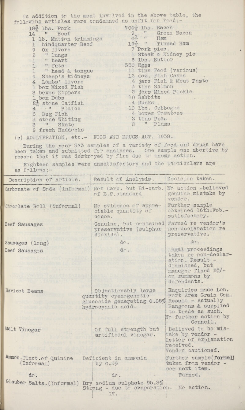 In addition to the meat involved in the above table, the following articles were condemned as unfit for food:- 18¾ lbs. Pork 704½ lbs. Bacon 14  Beef 9  Green Bacon 1 lb. Mutton trimmings 4¼  Ham 1 hindquarter Beef 19½  Tinned Ham 9 Ox livers 7 Pork pies. 2  lungs 1 Steak & Kidney pie 1  heart 5 lbs. Butter 1  fats 330 Eggs 1  head & tongue 11 tins Food (various) 4 Sheep's kidneys 12 doz. Fish Cakes 4 Lambs' livers 4 jars Fish & Meat Paste 1 box Mixed Fish 3 tins Salmon 3 boxes Kippers 2 jars Mixed Pickle 1 box Dabs 10 Rabbits 2½ stone Catfish 4 Ducks 4  Plaice 10 lbs. Cabbages 6 Dog Fish 4 boxes Tomatoes 3 stone Whiting 2 tins Peas. 3  Skate 2  Plums 9 fresh Haddocks (c) ADULTERATION, etc.- FOOD AND DRUGS ACT, 1938. During the year 373 samples of a variety of food and drugs have been taken and submitted for analyses. One sample was abortive by reason that it was destroyed by fire due to enemy action. Eighteen samples were unsatisfactory and the particulars are as follows:- Description of Article. Result of Analysis, Decision taken. Carbonate of Soda (informal) Not Garb, but Bi-carb. of B.P.standard No action -believed genuine mistake by vendor. Chocolate Roll (informal) No evidence of appre ciable quantity of cocoa. Further sample obtained 16th.Feb. satisfactory. Beef Sausages Genuine, but contained preservatives (sulphur dioxide.) Warned re vendor's non-declaration re preservative. Sausages (long) do. do. Beef Sausages do. . Legal proceedings taken re non-declar ation. Result dismissed, but manager fined 20/ on summons by defendants. Haricot Beans Objectionably large quantity cyanogenetic glucoside generating 0.05% hydrocyanic acid. Enquiries made Lon. Port Area Grain Com. Result - Actually Rangoons & supplied to trade as such. No further action by Council. Malt Vinegar Of full strength but artificial vinegar. Believed to be mis take by vendor letter of explanation received. Vendor cautioned. Ammon.Tinct .of Quinine (Informal) Deficient in ammonia by 0.3)6 Further sample (formal) taken from vendor see next item. do. do . Warned. Glauber Salts.(Informal) Dry sodium sulphate 95.3% Strong - due to evaporation. No action. 17.