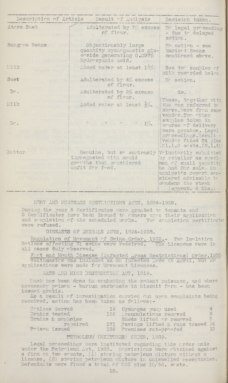 Description of Article Result of Analysis Decision taken. Atora Suet Adulterated by 7% excess of flour. No legal proceedings - due to delayed action. Rangoon Beans Objectionably large quantity cyanegenetic glu coside generating 0.057% hydrocyanic acid. No action - see Haricot Beans mentioned above. Milk Added water at least 1%. See two samples of milk recorded below. Suet Adulterated by 4% excess of flour. No action. Do. Adulterated by 2% excess of flour do. Milk Added water at least ½% These, together with the one referred to above, were from same vendor. Two other samples taken in course of delivery were genuine. Legal proceedings. Result vendor fined £4 plus £1.1.0 costs. (8.1.41) Do. „ „ „ „ 1% Butter Genuine, but so seriously impregnated with mould growths that considered unfit for food. Voluntarily submitted by retailer as speci men of small quantity he had for sale. On analyst's report con sidered advisable to condemn the stock (approx. 6 lbs.) RENT AND MORTGAGE RESTRICTIONS ACTS, 1894-1928. During the j^ear S Certificates were granted tr tenants and 3 Certificates have been issued tr nmers upon their application and completion of the scheduled works. Two completion certificates were refused. DISEASES OF ANIMALS ACTS, 1394-1928. Regulation of Movement of Swine Jj.rder, 1922.- Two Isolation Notices affecting 21 swine were received. The Licences were in all cases duly observed. E-:ot and Mouth Disease (Infected Areas Restrictions) Order, 1958.- Walthamstow was included as an Infected Area in April, but no applications were made for Movement Licences. RATS JAiD MICE DESTRUCTION ACT, 1919. Much has been done in combating the rodent nuisance, and where necessary poison - barium carbonate in biscuit form - has been issued gratis. As a result of investigation carried out upon complaints being received, action has been taken as fellows Notices Served 14 Cyanogas pump used 4 Drains tested 152 Accumulations removed 8 Drains & manholes Sheds lifted or removed 3 repaired 171 Pavings lifted & runs traced 24 Poison issued 136 Premises rat-proofed 13 PETROLEUM (MIXTURES) ORDER, 1929. Legal proceedings were instituted regarding this Order made under the Petroleum Act, 1928. Convictions were obtained against a firm on two counts, (1) storing petroleum mixture without a licence, (2) storing petroleum mixture in unlabelled receptacles. Defendants were fined a total of £25 plus 10/Sd. costs. 18.