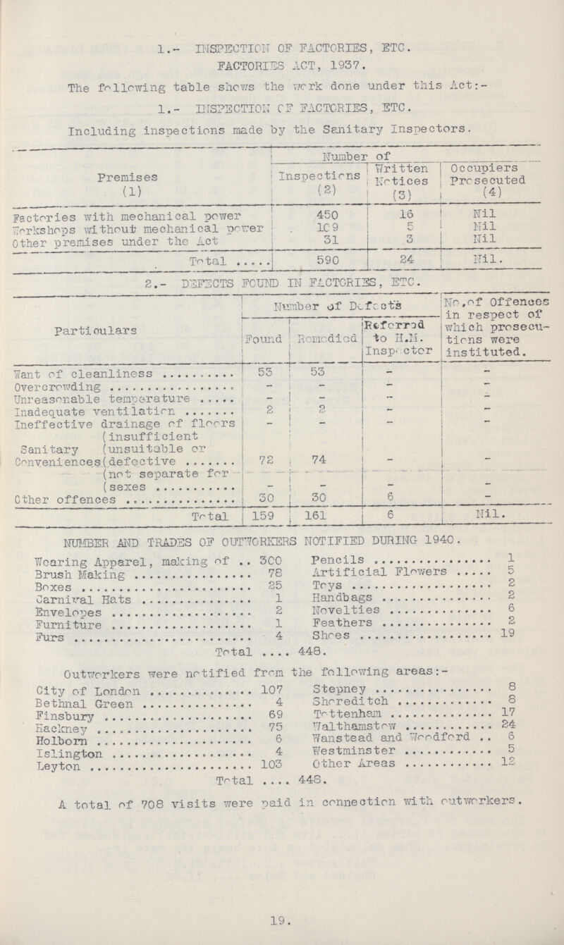 l.- INSPECTION OF FACTORIES, ETC. FACTORIES ACT, 1937. The following table shows the work done under this Act:- 1.- INSPECTION OF FACTORIES, ETC. Including inspections made by the Sanitary Inspectors. Premises Number of Inspections Written Notices Occupiers Prosecuted (1) (2) (3) (4) Factories with mechanical power 450 16 Nil Workshops without mechanical power 109 5 Nil Other premises under the Act 31 3 Nil Total 590 24 Nil. 2.- DEFECTS FOUND IN FACTORIES, ETC. Particulars Number of Defects No. of Offences in respect of which prosecu tions were instituted. Found Remedied Referred to H.M. Inspector Want of cleanliness 53 53 - - Overcrowding - - - - Unreasonable temperature - - - - Inadequate ventilation 2 2 - - Ineffective drainage of floors - _ - - Sanitary Conveniences insufficient unsuitable or defective 72 74 - - not separate for sexes - - - - Other offences 30 30 6 — Total 159 161 6 Nil. NUMBER AND TRADES OF OUTWORKERS NOTIFIED DURING 1940. Wearing Apparel, making of 300 Pencils 1 Brush Making 78 Artificial Flowers 5 Boxes 25 Toys 2 Carnival Hats 1 Handbags 2 Envelopes 2 Novelties 6 Furniture 1 Feathers 2 Furs 4 Shoes 19 Total 448 Outworkers were notified from the following areas City of London 107 Stepney 8 Bethnal Green 4 Shoreditch 8 Finsbury 69 Tottenham 17 Hackney 75 Walthamstow 24 Holborn 6 Wanstead and Woodford 6 Islington 4 Westminster 5 Leyton 103 Other Areas 12 Total 448 A total of 708 visits were paid in connection with outworkers. 19.