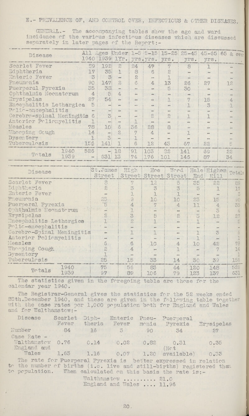 E.- PREVALENCE OF, AND CONTROL OVER, INFECTIOUS & OTHER DISEASES. GENERAL.- The accompanying tables show the ago and ward incidence of the various infectious diseases which are discussed separately in later pages of the Report:- Disease All Ages under lYr. 1-5 yrs. 5-15 yrs. 15-25 yrs. 25-45 yrs. 45-65 yrs. 65 & over 1940 1939 Scarlet Fever 89 192 2 24 47 7 8 1 - Diphtheria 17 35 1 8 6 2 — - - Enteric Fever 3 3 - 2 - 1 - - - Pneumonia 90 147 2 6 4 13 26 27 12 Puerperal Pyrexia 35 38 - - - 5 30 , - Ophthalmia Neonatorum 4 5 4 - - - - - - Erysipelas 27 54 - - - 1 7 15 4 Encephalitis Lethargic 5 - - - — - 1 3 1 Polio- encephalitis - - - - - - - - - Cerebro-spinal Meningitis 6 3 - - 2 2 1 1 - Anterior Poliomyelitis 1 - - 1 — - - - - Measles 78 10 6 36 28 8 - - - Whooping Cough 14 - 2 7 4 - 1 - - Dysentery 1 3 - 1 - - - - - Tuberculosis 156 141 1 6 12 43 67 22 5 Totals 1940 526 - 13 91 103 32 141 39 22 1939 - 531 13 74 176 101 145 87 34 Disease St.James Street High Street Hoe Street Wood Street Hale End Higham Hill Totals Scarlet Fever 8 7 12 5 35 22 89 Diphtheria 2 3 3 3 5 1 17 Enteric Fever - 1 1 1 - - 3 Pneumonia 23 9 10 10 23 15 90 Puerneral Pyrexia 5 4 7 4 11 4 55 Ophthalmia Neonatorum - 1 - - - 3 4 Erysipelas 2 3 5 2 5 12 27 Encephalitis Lethargica 1 2 1 - 1 - 5 Polio-encephalitis - - - - - - - Cerebro-Spinal Meningitis - 1 1 - 1 3 6 Anterior Poliomyelitis - - - - 1 - 1 Measles 5 6 10 4 10 42 78 Whooping Cough 2 4 - 1 - 7 14 Dysentery 1 - - - - - 1 Tuberculosis 25 15 33 14 30 39 156 Totals 1940 75 56 83 44 120 148 523 1939 97 89 106 79 123 137 631 The statistics given in the foregoing table are those for the calendar year 1940. The Registrar-General gives the statistics for the 52 weeks ended 23th. December 1940, and these are given in the following table together with the case rates per 1,000 population both for England and Wales and for Walthamstow:- Disease Scarlet Fever Diph theria Enteric Fever Pneu monia Puerperal pyrexia Erysipelas Number 84 16 3 90 34 27 Case Rate - Walthamstow 0.76 0.14 0.02 0.82 0.31 0.35 England and Wales 1.63 1.16 0.07 1.20 (Not available) 0.33 The rate for Puerperal Pyrexia is better expressed in relation to the number of births (i.e. live and still-births) registered than to population. Then calculated on this basis the rate is:- Walthamstow 21.0 England and Hales 11.95 20.