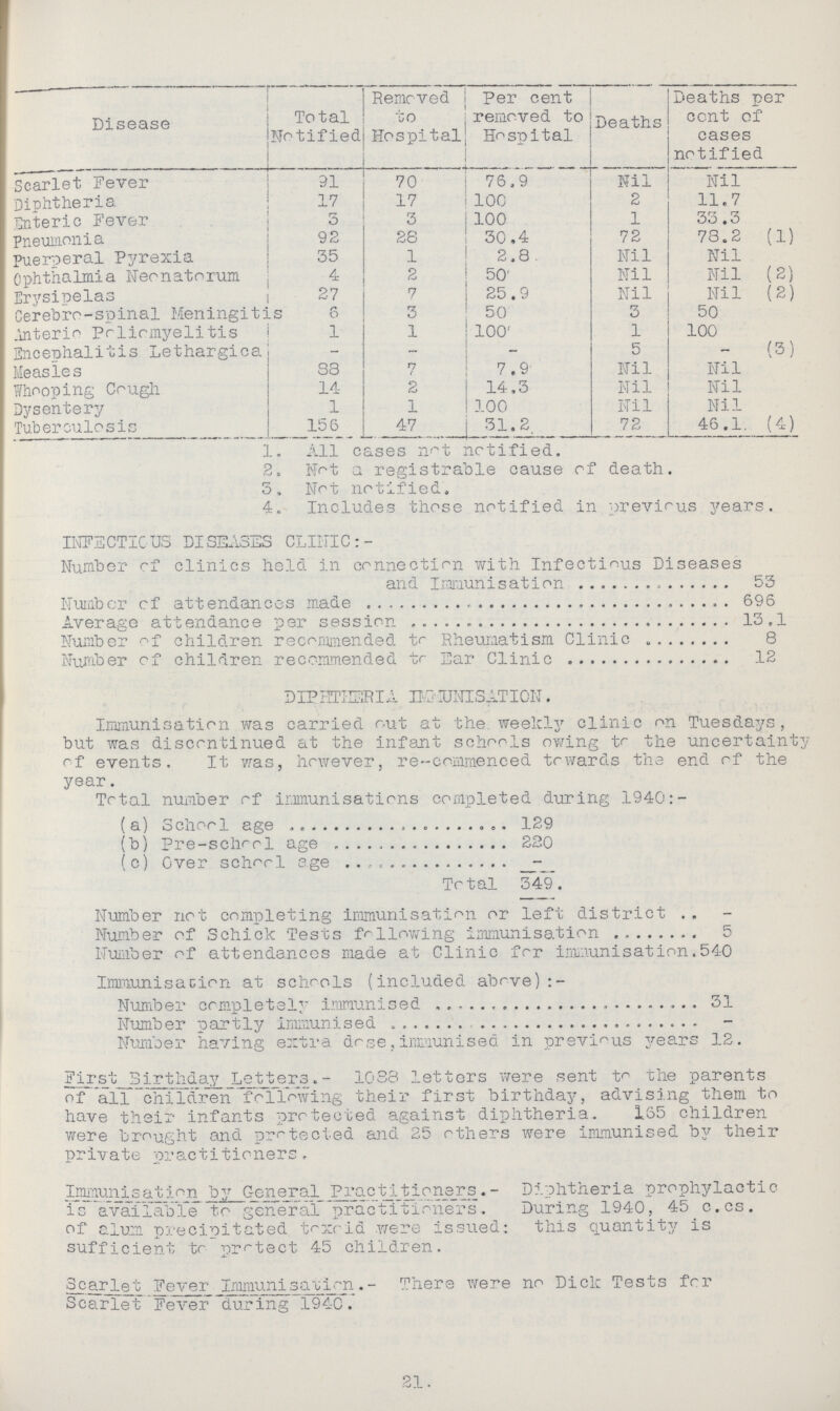 Disease Total Notified Removed to Hospital Per cent removed to Hospital Deaths Deaths per cent of cases notified Scarlet Fever 91 70 76.9 Nil Nil Diphtheria 17 17 100 2 11.7 Enteric Fever 3 3 100 1 33.3 Pneumonia 92 28 30.4 72 78.2 (1) puerperal Pyrexia 35 1 2.8 Nil Nil Ophthalmia Neonatorum 4 2 50 Nil Nil (2) Erysipelas 27 7 25.9 Nil Nil (2) Cerebro-spinal Meningitis 6 3 50 3 50 Anterio Poliomyelitis 1 1 100 1 100 Encephalitis Lethargica - - - 5 - (3) Measles 88 7 7.9 Nil Nil Whooping Cough 14 2 14.3 Nil Nil Dysentery 1 1 100 Nil Nil Tuberculosis 156 47 31.2 72 46.1 (4) 1. All cases not notified. 2. a registrable cause of death. 5. Not notified. 4. Includes those notified in previous years. INFECTIOUS DISEASES CLINIC:- Number of clinics held in connection with Infectious Diseases and Immunisation 53 Number of attendances made 696 Average attendance per session 13,1 Number of children recommended to Rheumatism Clinic 8 Number of children recommended to Ear Clinic 12 DIPHTHERIA IMMUNISATION. Immunisation was carried out at the weekly clinic on Tuesdays, but was discontinued at the infant schools owing to the uncertainty of events. It was, however, re-commenced towards the end of the year. Total number of immunisations completed during 1940:- (a) School age 129 (b) pre-school age 220 (c) Over school age - Total 349. Number not completing immunisation or left district - Number of Schick Tests following immunisation 5 Number of attendances made at Clinic for immunisation.540 Immunisation at schools (included above) Number completely immunised 31 Number partly immunised - Number having extra dose,immunised in previous years 12. First Birthday Letters.- 1038 letters were sent to the parents of all children following their first birthday, advising them to have their infants protected against diphtheria. 165 children were brought and protected and 25 others were immunised by their private practitioners. Immunisation by General Practitioners.- Diphtheria prophylactic is available to general practitioners. During 1940, 45 c.cs. of alum, precipitated toxoid were issued; this quantity is sufficient tr protect 45 children. Scarlet Fever Immunisation.- There were no Dick Tests for Scarlet Fever during 1940. 21.