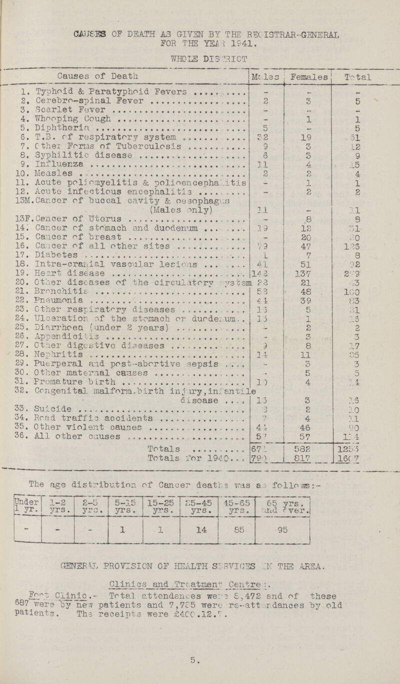 CAUSES OF DEATH AS GIVEN BY THE REGISTRAR-GENERAL FOR THE YEAR 1941. WHOLE DISTRICT Causes of Death Males Females Total 1. Typhoid & Paratyphoid Fevers - - - 2. Cerebro-spinal Fever 2 3 5 3. Scarlet Fever - - - 4. Whooping Cough - 1 1 5. Diphtheria 5 - 5 6. T.B. of respiratory system 32 19 51 7. Other Foms of Tuberculosis 9 3 12 8. Syphilitic disease 6 5 9 9. Influenza 11 4 15 10. Measles 2 2 4 11. Acute poliomyelitis & polioencephalitis - 1 1 12. Acute infectious encephalitis - 2 2 13M. Cancer of buccal cavity & oesophagus (Males only) 11 - 11 13F. Cancer of Uterus - 8 3 14. Cancer of stomach and duodenum 19 12 31 15. Cancer of breast - 20 20 16. Cancer of all other sites 79 47 126 17. Diabetes 1 7 8 18. Intra-cranial vascular lesions 41 51 92 19. Heart disease 142 137 273 20. Other diseases of the circulatory system 22 21 43 21. Bronchitis 52 48 100 22. Pneumonia 44 39 83 23. Other respiratory diseases 13 5 21 24. Ulceration of the stomach or duodenum 15 1 15 25. Diarrhoea (under 2 years) - 2 2 26. Appendicitis - 3 3 27. Other digestive diseases - 8 17 28. Nephritis 14 11 25 29. Puerperal and post-abortive sepsis - 3 3 30. Other maternal cases - 5 5 31. Premature birth 1 4 14 32. Congenita malform,birth injury, infantile disease 13 3 15 33. Suicide 8 2 10 34. Road traffic accidents 7 4 11 35. Other violent causes 44 46 90 36. All other causes 5 7 57 114 Totals 167 582 1253 Totals for 1940 790 817 1607 The age distribution of Cancer deaths was as follows Under 1 yr. 1-2 yrs. 2-5 yrs. 5-15 yrs. 15-25 yrs. 25-45 yrs. 15-65 yrs. 65 yrs. and over. - - - 1 1 14 65 95 GENERAL PROVISION OF HEALTH SERVICES IN THE AREA. Clinics and Treatmens Centre: Foot Clinic.- Total attendances were 8,472 end of these 587 were by ne.v patients and 7,785 were re-attendances by old patients. The receipts were £400.12.7. 5.