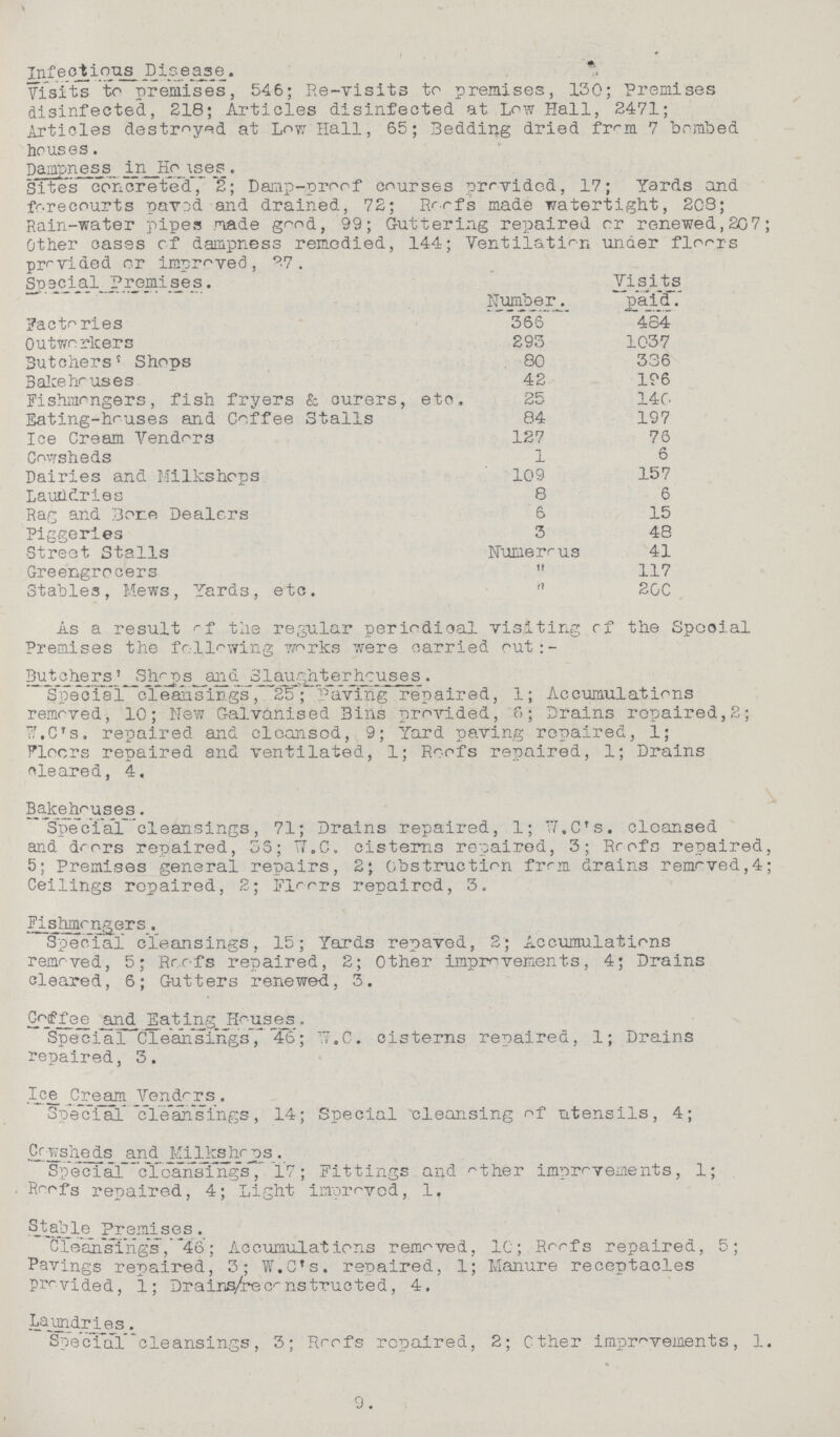 Infectious Diseases. Visits to premises, 546; Re-visits to premises, 130; Premises disinfected, 218; Articles disinfected at Low Hall, 2471; Articles destroyed at Low Hall, 65; Bedding dried from 7 bombed houses. Dampness in Houses. Site's concreted, 2; Damp-proof courses provided, 17; Yards and forecourts paved and drained, 72; Roofs made watertight, 203; Rain-water pipes made good, 99; Guttering repaired or renewed,207; Other oases of dampness remedied, 144; Ventilation under floors provided or improved, 27 Special Premises. Number. paid. Factories 366 484 Outworkers 293 1037 Butchers' Shops 80 336 Balee houses 42 196 Fishmongers, fish fryers & curers, etc. 25 140 Eating-houses and Coffee Stalls 84 197 Ice Cream. Vendors 127 76 Cowsheds 1 6 Dairies and Milkshops 109 157 Laundries 8 6 Rag and Bore Dealers 6 15 Piggeries 3 48 Street Stalls Numerous 41 Greengrocers  117 Stables, Mews, Yards, etc.  200 As a result of the regular periodical visiting of the Special Premises the following works were carried out:- Butchers' Shops and Slaughter houses . Special cleansings, 25; Pavitig repaired, 1; Accumulations removed, 10; New Galvanised Bins provided, 6; Drains repaired,2; W.C.S repaired and cleansed, 9; Yard paving repaired, 1; Floors repaired and ventilated, 1; Roofs repaired, 1; Drains cleared, 4. Bakehouses. 'Special cleansings, 71; Drains repaired, 1; W.C.S. cleansed and doors repaired, 36; W.C. cisterns repaired, 3; Roofs repaired, 5; Premises general repairs, 2; Obstruction from drains removed,4; Ceilings repaired, 2; Floors repaired, 3. Fishmongers. Special cleansings, 15; Yards repaved, 2; Accumulations removed, 5; Roofs repaired, 2; Other improvements, 4; Drains cleared, 6; Gutters renewed, 3. Coffee and. Eating Houses. Special Cleahsings,46; W.C. cisterns repaired, 1; Drains repaired, 3. Ice Cream Vendors . Special cleansings, 14; Special cleansing of utensils, 4; Cowsheds and Milkshops. Speecial cleansings, 17; Fittings and other improvements, 1; Roofs repaired, 4; Light improved, 1. Stable Premises . Clean sings,46; Accumulations removed, 10; Roofs repaired, 5; Pavings repaired, 3; W.C.S repaired, 1; Manure receptacles provided, 1; Drains/reconstrueted, 4. Laundries. Special cleansings, 3; Roofs repaired, 2; Other improvements, 1. 9.