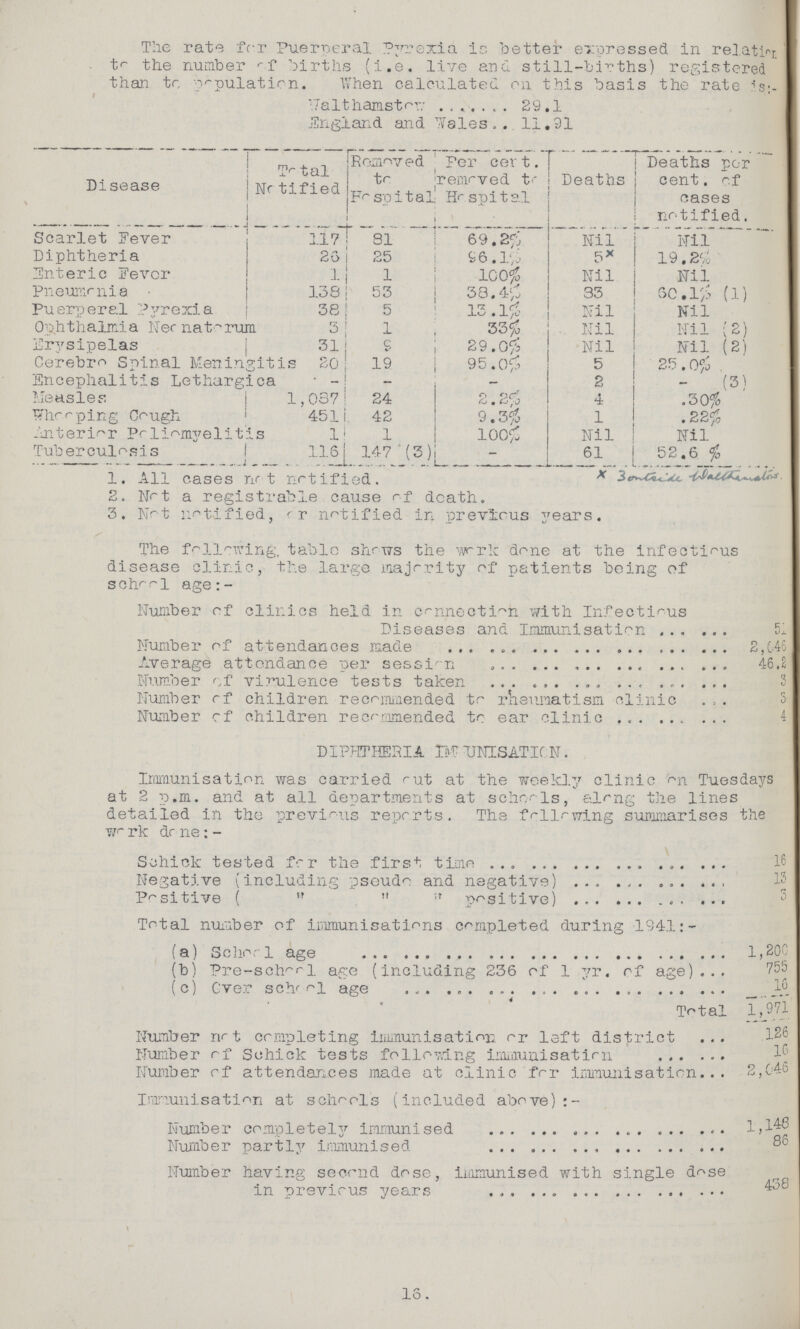 The rate for Puerperal Pyrexia is better expressed in relating to the number of births (i.e. live and still-births) registered than to population. When calculated on this basis the rate is:- Walthamstow 29.1 England and Wales. 11.91 1. All cases not notified. * 2. Not a registrable cause of death. 3. Not notified, or notified in previous years. The following, table shows the work done at the infectious disease clinic, the large majority of patients being of school age:- Number of clinics held in connection with Infectious Diseases and Immunisation 51 Number of attendances made 2,646 Average attendance per session 46,2 Number of virulence tests taken Number of children recommended to rheumatism clinic Number of children recommended to ear clinic 4 DIPHTHERIA IMMUNISATION. Immunisation was carried out at the weekly clinic on Tuesdays at 2 p.m. and at all departments at schools, along the lines detailed in the previous reports. The following summarises the work done:- Schick tested for the first time Negative (including pseude and negative) positive (  positive) Total number of immunisations completed during 1941:- (a) School age 1,200 (b) Pre-school age (including 236 of 1 yr. of age)755 (c) Over school age 16 Total 1,971 Number not completing immunisation or left district 126 Number of Schick tests following immunisation Number of attendances made at clinic for immunisation 2,046 Immunisation at schools (included above) Number- comp1etely immunised Number partly immunised Number having second dose, immunised with single dose in previous years 16. Disease Total Notified Removed to Hospital Percent. removed to Hospital Deaths Deaths per cent. of cases notified. Scarlet Eever 117 81 69.2% Nil Nil Diphtheria 26 25 96.l% 5* 19,2% Enteric Fever 1 1 100% Nil Nil Pneumonia 138 53 38.4 % 33 60.1% (1) Puerperal pyrexia 38 5 13.1% Nil Nil Ophthalmia Neonatorum 3 1 33% Nil Nil (2) Erysipelas 31 9 29.0% Nil Nil (2) Cerebre Spinal Meningitis 20 19 95.0% 5 25.0% Encephalitis Lethargica - - - 2 - (3) Measles 1,087 24 2.2% 4 .30% Whooping Cough 451 42 9.3% 1 .22% Anterior Poliomyelitis 1 1 100% Nil Nil Tuberculosis 116 147 (3) - 61 52.6 %
