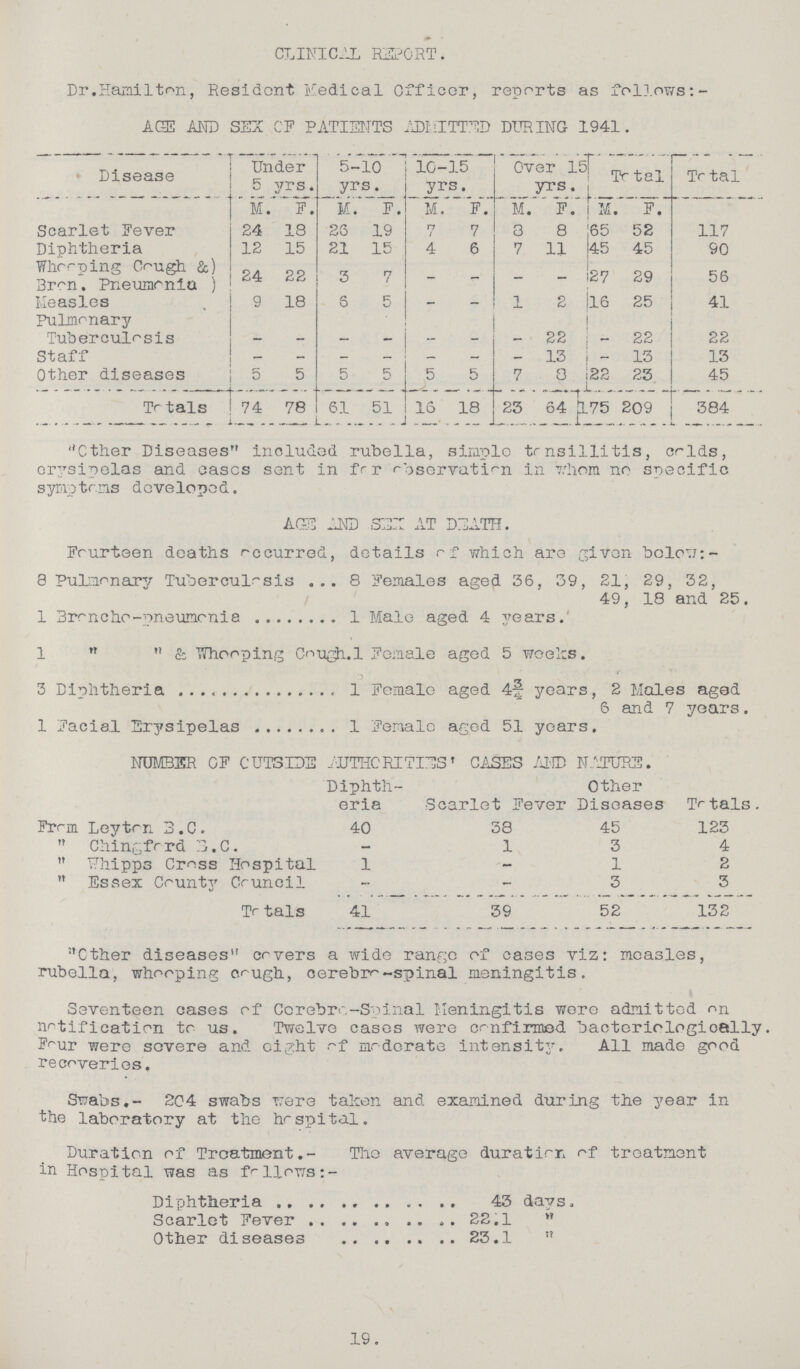 CLINICAL REPORT. Dr.Hamilton, Resident Medical Officer, reports as follows AGE AND SEX OF PATIENTS ADMITTED DURING 1941. Disease Under 5 yrs. 5-10 yrs. 10-15 yrs. Over 15 yrs. Total Total M. F. M F. M. F. M. F. M. F. Scarlet Fever 24 18 26 19 7 7 8 8 65 52 117 Diphtheria 12 15 21 15 4 6 7 11 45 45 90 Whooping Cough & 24 22 3 7 - - -- - 27 29 56 Bron. Pneumonia Measles 9 18 6 5 - - 1 2 16 25 41 Pulmonary Tuberculosis - - - - - - - 22 - 22 22 Staff - - - - - - - 13 - 13 13 Other diseases 5 5 5 5 5 7 8 22 23 45 Totals 74 78 61 51 16 18 23 64 175 209 384 ''Other Diseases included rubella, simple tonsillitis, colds, erysipelas and oases sent in for observation in whom no specific symptoms developed. AGE AND SEX AT DEATH. Fourteen deaths occurred, details of which are given below:- 8 Pulmonary Tuberculosis 8 Females aged 36, 39, 21, 29, 32, 49, 18 and 25. 1 Broncho-pneumonia 1 Male aged 4 years. 1   & Whooping Cough. l Female aged 5 weeks. 3 Diphtheria 1 Female aged 4f years, 2 Males aged 6 and 7 years. 1 Facial Erysipelas 1 Female aged 51 years. NUMBER OF OUTSIDE AUTHORITIES' CASES AND NATURE. Diphth eria Scarlet Fever Other Diseases Totals. From Ley ton B.C. 40 38 45 123  Chingford B.C. - 1 3 4  Whipps Cross Hospital 1 - 1 2  Essex County Council - - 3 3 Totals 41 39 52 132 Other diseases covers a wide range of cases viz: measles, rubella, whooping cough, cerebre-spinal meningitis. Seventeen cases of Cerebro-Spinal Meningitis were admitted on notification to us. Twelve cases were confirmed bacteriologicelly. Four were severe and eight of moderate intensity. All made good recoveries. Swabs.- 204 swabs were taken and examined during the year in the laboratory at the hospital. Duration of Treatment.- The average duration of treatment in Hospital was as fallows:- Diphtheria 43 days. Scarlet Fever 22.1  Other diseases 23.1  19.