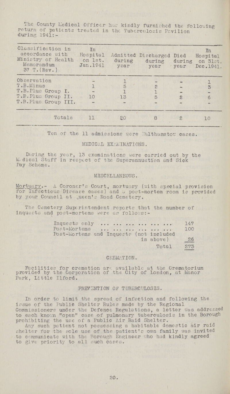 The County Medical Officer has kindly furnished the following return of patients treated in the Tuberculosis Pavilion during 1941:- Classification in accordance with Ministry of Health Memorandum 37 T.(Rev.) In Hospital on 1st. Jan.1941 Admitted during year Discharged during year Died during year In Hospital on 31st. Dec.1941. Observation - 1 - - T.B.Minus 1 5 2 — 3 T.B.Pius Group I. - 1 1 - - T.B.Plus Group II. 10 13 5 2 6 T.P.Plus Group III. - - - - - Totals 11 20 8 2 10 Ten of the 11 admissions were whlthamstow cases. MEDICAL EXAMINATIONS. During the year, 13 examinations were carried out by the M. dical Staff in respect of the Superannuation and Sick Pay Scheme. MISCELLANEOUS. Mortuary.- A Coroner's Court, mortuary (with special provision for Infectious Disease cases) and a post-mortem room is provided by your Council at Queen's Road Cemetery. The Cemetery Superintendent reports that the number of inquests and post-mortems were as follows: Inquests only 147 Post-Morterns 100 Post-Mortems and Inquests (not included in above) 26 Total 273 CREMATION. Facilities for cremation are available at the Crematorium provided by the Corporation of the City of London, at Manor Park, Little Ilford. PREVENTION OP TUBERCULOSIS. In order to limit the spread of infection and following the issue of the Public Shelter Rules made by the Regional Commissioners under the Defence Regulations, a letter was addressed to each known open case of pulmonary tuberculosis in the Borough prohibiting the use of a Public Air Raid Shelter. Any such patient not possessing a habitable domestic air raid shelter for the sole use of the patient's own family was invited to communicate with the Borough Engineer who had kindly agreed to give priority to all such cases. 20.