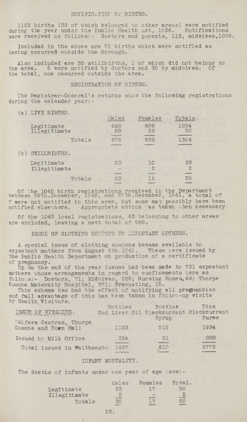 NOTIFICATION OF BIRTHS. 1122 births (33 of which belonged to other areas) were notified during the year under the Public Health Act, 19-36. Notifications were received as follows:- doctors and parents, 113, midwives,1009. Included in the above are 71 births which were notified as having occurred outside the Borough. Also included are 35 stillbirths, 1 of which did not belong to the area. 5 were notified by doctors and 30 by midwives. Of the total, one occurred outside the area. REGISTRATION OF BIRTHS. The Registrar-General's returns show the following registrations during the calendar year:- (a) LIVE BIRTHS. Males Females Totals. Legitimate 648 606 1254 Illegitimate 28 22 50 Totals 676 628 1304 (b) STILLBIRTHS. Legitimate 23 10 33 Illegitimate - 2 2 Totals 23 12 35 Of the 1045 birth registrations received in the Department between 29th.December, 1940, and 27th.December, 1941, a total of 7 were not notified in this area, but some may possibly have been notified elsewhere. Appropriate action as taken when necessary. Of the 1045 local registrations, 63 belonging to other areas are excluded, leaving a nett total of 982, ISSUE OF CLOTHING COITIONS TO EXPECTANT MOTHERS. A special issue of clothing coupons became available to expectant mothers from August 9th. 1941. These were issued by the Public Health Department on production of a certificate of pregnancy. Up to the end of the year issues had been made to 731 expectant mothers whose arrangements in regard to confinements were as follows:- Dootors, 71; Midlives, 225; Nursing Homes, 49; Thorpe Coombe Maternity Hosnital. 371: Evacuating, 15. This scheme has had the effect of notifying all pregnancies and full advantage of this has been taken in follow-up visits by Health Visitors. ISSUE OF VITAMINS. Bottles Cod Liver Oil Bottles Blackcurrant Syrup Tins Blackcurrant Puree Welfare Centres, Thorpe Coombe and Town Hell 1123 519 1934 Issued by Milk Office 334 91 838 Total issued in Walthamsto. 1457 610 2772 INFANT MORTALITY. The deaths of infants under one year of age were:- Males Females Total. Legitimate 33 17 50 Illegitimate 2 - 2 Totals 35 17 52 23.
