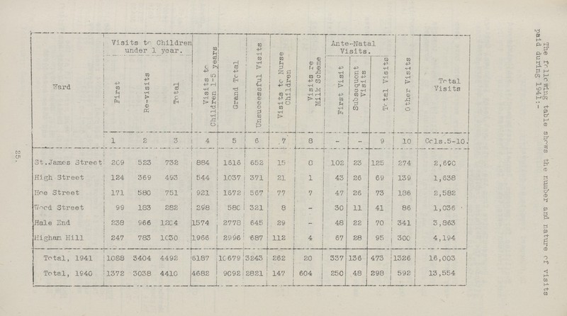 25. The following table shows the number and nature of visits paid during 1941:- Ward Visits to Children under 1 year. Visits to Children 1-5 years Grand Total Unsuccessful Visits Visits to Nurse Children Visits re Milk Scheme Ante-Natal Visits. Total Visits First Re-visits Total First Visit Subsequent Visits Total Visits Other Visits 1 2 3 4 5 6 7 8 - - 9 10 Cols.5-10 St.James Street 209 523 732 884 1616 652 15 0 102 23 125 274 2,690 High Street 124 369 493 544 1037 371 21 1 43 26 69 139 1,638 Hoe Street 171 580 751 921 1672 567 77 7 47 26 73 186 2,582 Wood Street 99 183 282 298 580 321 8 - 30 11 41 86 1,036 Hale End 238 966 1204 1574 2778 645 29 - 48 22 70 341 3,863 Higham Hill 247 783 1030 1966 2996 687 112 4 67 28 95 300 4,194 Total, 1941 1088 3404 4492 6187 10679 13243 262 20 337 136 473 1326 16,003 Total, 1940 1372 3038 4410 4682 9092 2821 147 604 250 48 298 592 13,554