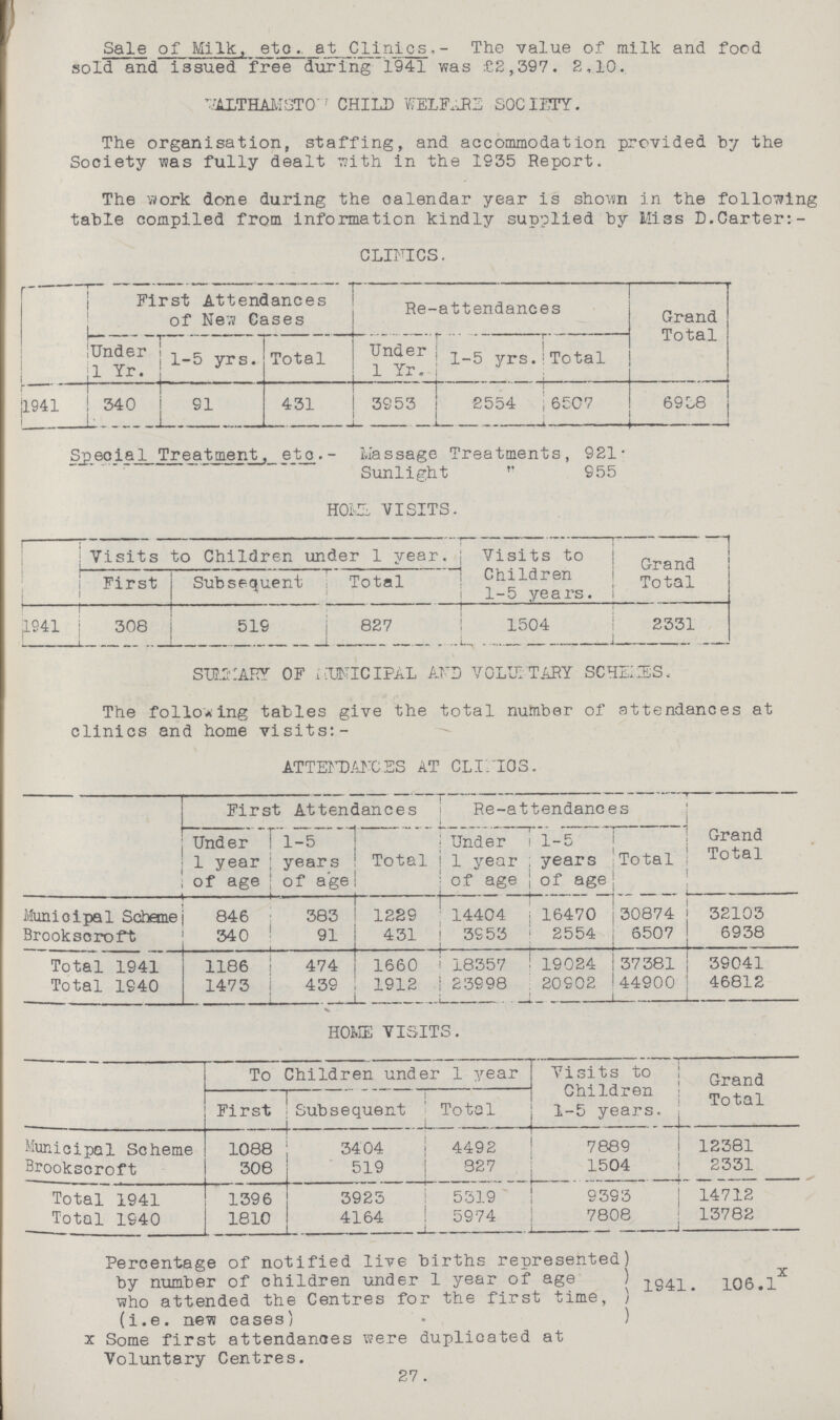 Sale of Milk, etc. at Clinics,- The value of milk and food sold and issued free during 1941 was £2,397. 2,10. WALTHAMST0W CHILD WELFARE SOCIETY. The organisation, staffing, and accommodation provided by the Society was fully dealt with in the 1935 Report. The work done during the calendar year is shown in the following table compiled from information kindly supplied by Miss D. Carter:- CLINICS. First Attendances of New Cases Re-attendances Grand Total Under 1 Yr. 1-5 yrs. Total Under 1 Yr. 1-5 yrs. Total 1941 340 91 431 3953 2554 6507 6938 Special Treatment, etc.- Massage Treatments, 921. Sunlight 955 HOME VISITS. Visits to Children under 1 year. Visits to Children 1-5 years. Grand Total First Subsequent Total 1941 308 519 827 1504 2331 SUMMARY OF MUNICIPAL AND VOLUNTARY SCHEMES. The following tables give the total number of attendances at clinics and home visits:- ATTENDANCES AT CLINICS. First Attendances Re-attendances Grand Total Under 1 year of age 1-5 years of age Total Under 1 year of age 1-5 years of age Total Municipal Scheme 846 383 1229 14404 16470 30874 32103 Brookscroft 340 91 431 3953 2554 6507 6938 Total 1941 1186 474 1660 18357 19024 37381 39041 Total 1940 1473 439 1912 23998 20902 44900 46812 HOME VISITS. To Children under 1 year Visits to Children 1-5 years. Grand Total First Subsequent Total Municipal Scheme 1088 3404 4492 7889 12381 Brookscroft 308 519 827 1504 2331 Total 1941 1396 3923 5319 9393 14712 Total 1940 1810 4164 5974 7808 13782 Percentage of notified live births represented by number of children under 1 year of age who attended the Centres for the first time, (i.e. new cases) 1941. 106.1x x Some first attendances were duplicated at Voluntary Centres. 27.