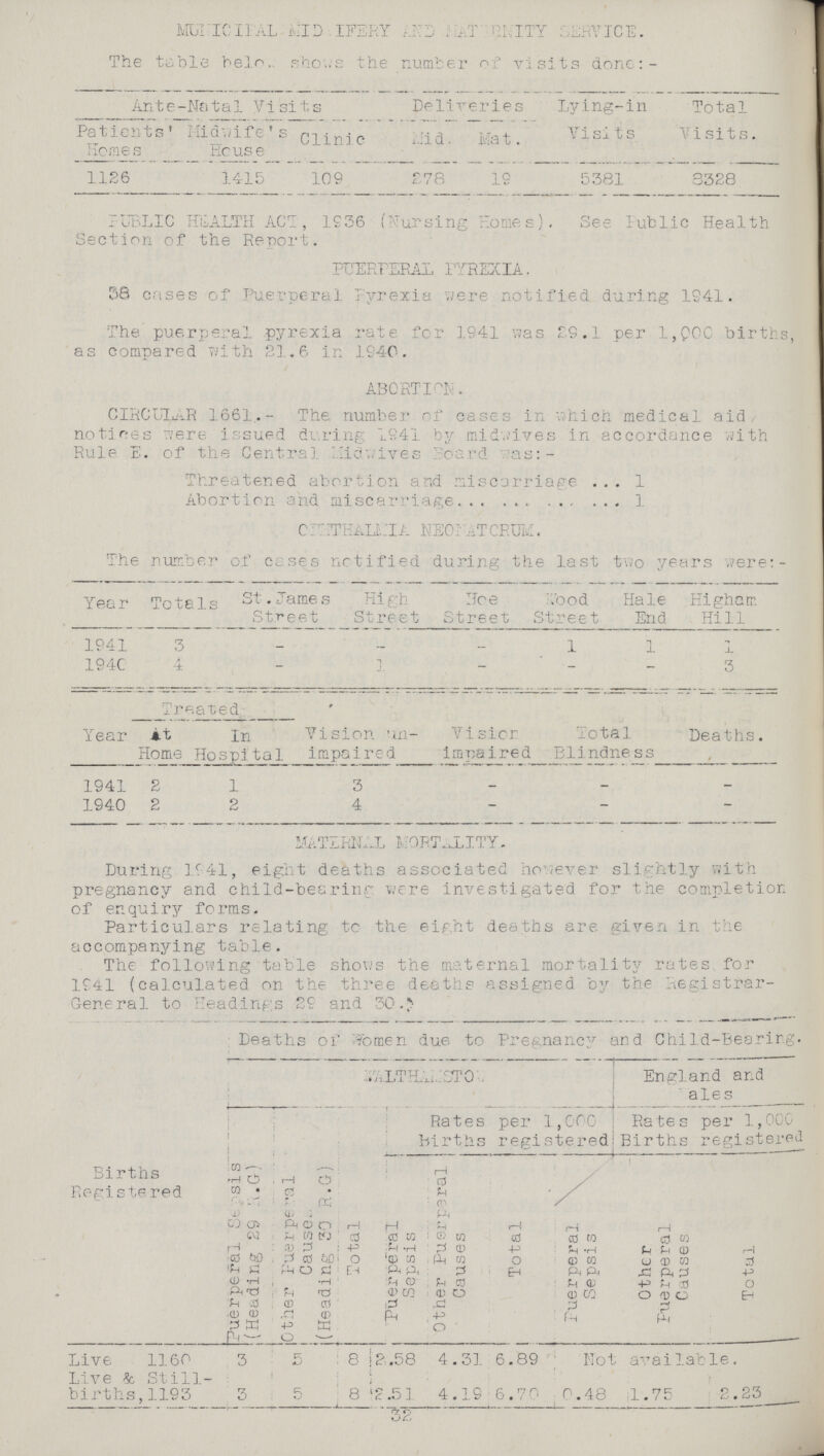 MUNICIPAL MID??? AND MATERNITY SERVICE. The table below shows the number of visits done:- Ante - Natal Visits Deliveries Lying-in Visits Total Visits. Patients' Homes Midwife's House Clinic Mid. Mat. 1126 1415 109 278 19 5381 3328 PUBLIC HEALTH ACT, 1936 (Nursing Homes). See Public Health Section of the Report. PUERPERAL PYREXIA. 56 crises of Puerperal Pyrexia were notified during 1941. The puerperal pyrexia rate for 1941 was 29.1 per 1,000 births, as compared with 21.6 in 1940. ABORTION. CIRCULAR 1661..- The number of cases in which medical aid notices were issued during 1941 by midwives in accordance with Rule E. of the Centra] Midwives Board was:- Threatened abortion and miscarriage 1 Abortion and miscarriage 1 C??? NEOMATCRUM. The number of cases notified during the last two years were:- Year Totals St. James Street High Street Hoe Street Wood Street Hale End Higham Hill 1941 3 - — — 1 1 1 1940 4 — - - — — 3 Treated Year At Home In Hospital Vision in impaired Vision impaired Total Blindness Deaths. 1941 2 1 3 — — — 1940 2 2 4 - - - MATERNAL MORTALITY. During 1.941, eight deaths associated however slightly with pregnancy and child-bearing were investigated for the completion of enquiry forms. Particulars relating to the eight deaths are given in the accompanying table. The following table shows the maternal mortality rates for 1941 (calculated on the three deaths assigned by the Registrar General to Headings 29 and 30. Births Registered Deaths of Women due to Pregnancy and Child-Bearirg. ??? England and ales Puerperal Sepsis (Heading 29 R.G) Other Puerperal Cause (Heading 30 R.G) Total Rates per 1,000 Births registered Rates per 1,000 Births registered Puerperal Sepsis Other Puerperal Causes Total Puerperal Sepsis Other Puerperal Causes Total Live 1160 3 5 8 2.58 4.31 6.89 Not available. Live & Still births, 1193 3 5 8 2.5 4.19 6.70 0.48 1.75 2.23 32