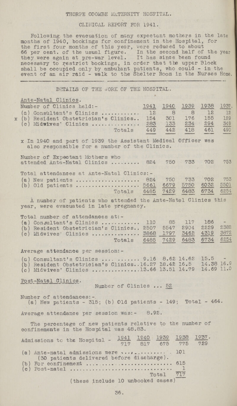 THORPE COOMBE MATERNITY HOSPITAL. CLINICAL REPORT FOR 1941. Following the evacuation of many expectant mothers in the late months of 1940, bookings for confinement in the Hospital, for the first four months of this year, were reduced to about 66 per cent, of the usual figure. In the second half of the year they were again at pre-war level. It has since been found necessary to restrict bookings, in order that the upper Block shall be occupied only by ambulant patients, who could - in the event of an air raid - walk to the Shelter Room in the Nurses Home. DETAILS OF THE .YORK OF THE HOSPITAL. * Ante-Natal Clinics. Number of Clinics held:- 1941 1940 1939 1938 1937. (a) Consultant's Clinics 12 8 8 12 12 x (b) Resident Obstetrician's Clinics 154 301 176 155 129 (c) Midlives' Clinics 285 1 33 2 3 4 2 9 4 549 Totals 449 442 418 461 490 x In 1940 and part of 1939 the Assistant Medical Officer was also responsible for a number of the Clinics. Number of Expectant Mothers who attended Ante-Natal Clinics 824 750 733 702 753 Total attendances at Ante-Natal Clinics:- (a) New patients 824 750 733 702 753 (b) Old patients 5661 6679 5750 6032 5501 Totals 6485 7429 6483 6734 6254 A number of patients who attended the Ante-Natal Clinics this year, were evacuated in late pregnancy. Total number of attendances at:- (a) Consultant's Clinics 110 85 117 186 (b) Resident Obstetrician's Clinics 2507 5547 2904 2229 2382 (c) Midwives Clinics 3868 1797 3462 4319 3872 Totals 6485 7429 6483 6734 6254 Average attendance per session:- (a) Consultant's Clinics 9.16 8.62 14.62 15.5 (b) Resident Obstetrician's Clinics16.27 18.42 16.5 14.38 16.9 (c) Midwives' Clinics 13.66 13.51 14.79 14.69 11.0 Post-Natal Clinics. Number of Clinics 52 Number of attendances:-. (a) New patients - 315; (b) Old patients - 149; Total - 464. Average attendance per session was:- 8.92. The percentage of new patients relative to the number of confinements in the Hospital was 48.83. Admissions to the Hospital - 1941 14940 1939 1938 1937. 717 817 675 775 729 (a) Ante-natal admissions were 101 (30 patients delivered before discharge). (b) For confinement 615 (c) Post-natal 1 Total 717 (these include 10 unbooked cases) 36.