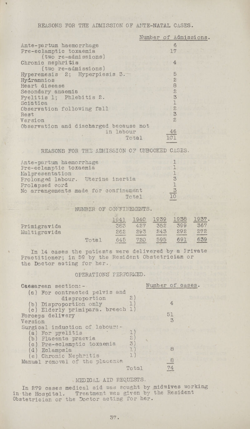 REASONS FOR THE ADMISSION OF ANTE-NATAL CASES. Number of Admissions. Ante-partum haemorrhage 6 Pre-eclamptic toxaemia (two re-admissions) 17 Chronic nephritis 4 (two re-admissions) Hyperemesis 2; Hyperpiesis 3. 5 Hydramnios 2 Heart disease 8 Secondary anaemia 2 Pyelitis 1; Phlebitis 2. 3 Sciatica 1 Observation following fall 2 Rest 3 Version 2 Observation and discharged because not in labour 46 Total 101 REASONS FOR THE AMISSION 0F UNBOOKED CASES. Ante-partum haemorrhage 1 Pre-eclamptic toxaemia 1 Malpresentation 1 Prolonged labour. Uterine inertia 3 Prolapsed cord 1 No arrangements made for confinement 3 Total 10 NUMBER OF CONFINEMENTS. 1941 1940 1939 1938 1937. Primigravida 383 427 352 399 367 Multigravida 262 293 243 292 272 Total 645 720 595 691 639 In 14 cases the patients were delivered by a Private Practitioner; in 59 by the Resident Obstetrician or the Doctor acting for her. OPERATIONS PERFORMED. Caesarean section:- Number of oases. (a) For contracted pelvis and disproportion 2 4 (b) Disproportion only 1 (c) Elderly primipara. breech 1 Forceps delivery 51 Version 3 Surgical induction of labour:- (a) For pyelitis 1 8 (b) Placenta praevia 2 (c) Pre-eclamptic toxaemia 3 (d) Eclampsia 1 (e) Chronic Nephritis 1 Manual removal of the placenta 8 Total 74 MEDICAL AID REQUESTS. In 279 cases medical aid was sought by midwives working in the Hospital. Treatment was given by the Resident Obstetrician or the Doctor acting for her. 37.