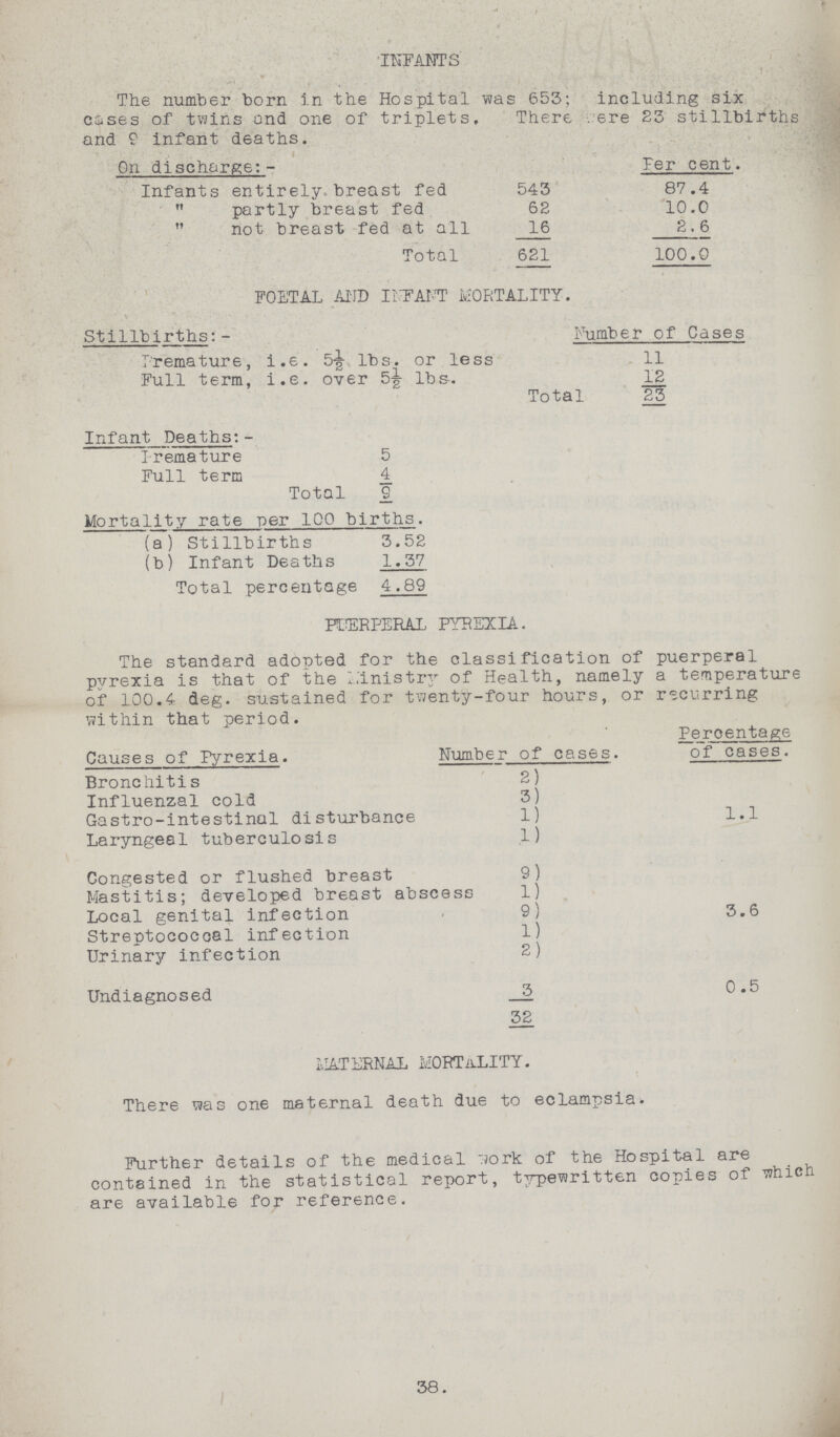 INFANTS ■ The number born in the Hospital was 655; including six coses of twins and one of triplets. There were 25 stillbirths and P infant deaths. On discharge:- Per cent. Infants entirely breast fed 545 87.4 partly breast fed 62 10.0 not breast fed at all 16 2.6 Total 621 100.0 FOETAL AND INFANT MORTALITY. Stillbirths:- Number of Cases Premature, i.e. 5½ lbs. or less 11 Full term, i.e. over 5½ lbs. 12 Total 25 Infant Deaths:- Premature 5 Full term 4 Total 9 Mortality rate per 100 births. (a) Stillbirths 3.52 (b) Infant Deaths 1.37 Total percentage 4.89 PUERPERAL PYREXIA. The standard adopted for the classification of puerperal pyrexia is that of the Ministry of Health, namely a temperature of 100.4 deg. sustained for twenty-four hours, or recurring within that period. Percentage Causes of Pyrexia. Number of cases. of cases. Bronchitis 2 Influenzal cold 3 Gastro-intestinal disturbance 1 1.1 Laryngeal tuberculosis 1 Congested or flushed breast 9 Mastitis; developed breast abscess 1 Local genital infection 9 3.6 Streptococcal infection 1 Urinary infection 2 Undiagnosed 3 0.5 32 MATERNAL MORTALITY. There was one maternal death due to eclampsia. Further details of the medical work of the Hospital are contained in the statistical report, typewritten copies of which are available for reference. 38. /