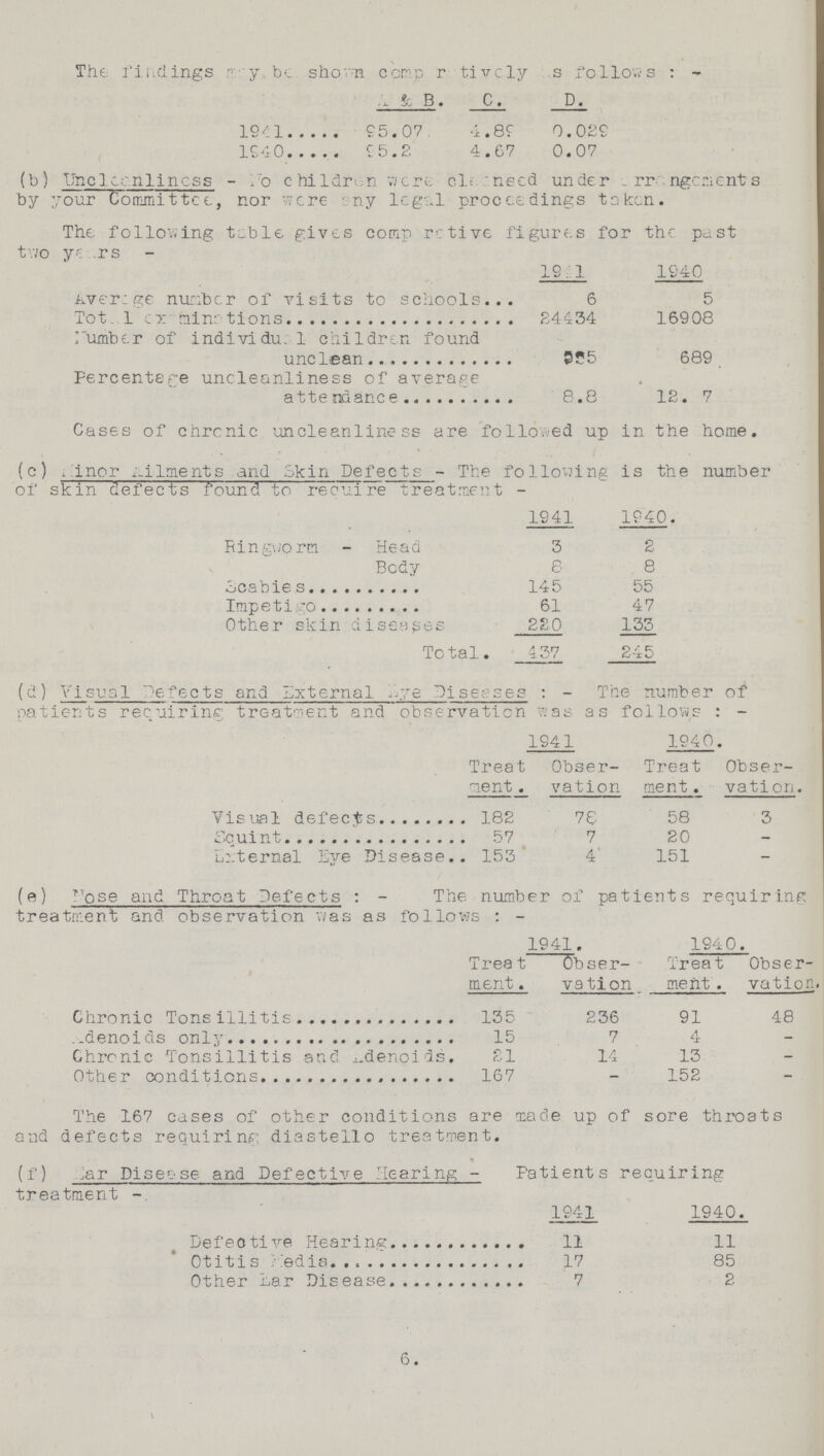 The findings may be Show comp ativoly as follows:- A&B. C. D. 1941 95.07 4.89 0.029 1940 95.5 4.67 0.07 (b) Uncleanliness - Ho children were need under arrangements by your Committee, nor were legal proceedings taken. The following table gives comp rative figures for the past two years 1941 1940 Aver: ge number of visits to schools 6 5 Total examinations 24434 16908 Number of individual children found unclean 255 689 Percentege uncleanliness of average attendance 8.8 12. 7 Cases of chrenic uncleanliness are followed up in the home. (c) Minor Ailments and Skin Defects- The following is the number of skin defects found to require treatment- 1941 1940. Ringworm - Head 3 2 Body 8 8 Scablies 145 55 Impetigo 61 47 Other skin diseases 220 133 Total. 437 245 (d) Visual Defects and External Eye Diseases:- The number of patients requiring treatment and observation was as follows:- 1941 1940. Treat ment. Obser vation Treat ment. Obser vation. Visual defects 182 78 58 3 Squint 7 20 - External Eye Disease 153 4 151 - (e) Nose and Throat Defects:- The number of patients requiring: treatment and observation was as follows:- 1941. 1940. Treat ment. Obser vetion Treat ment . Obser vation. Chronic Tonsillitis 135 236 91 48 Adenoids only 15 7 4 - Chronic Tonsillitis and Adenoids. 21 14 13 - Other conditions 167 - 152 - The 167 cases of other conditions are made up of sore throats and defects requiring diastello treatment. (f) Jar Disease and Defective Hearing- Patients requiring treatment- 1941 1940. Defective Hearing 11 11 Otitis Medies. 17 85 Other Ear Disease 7 2 6.