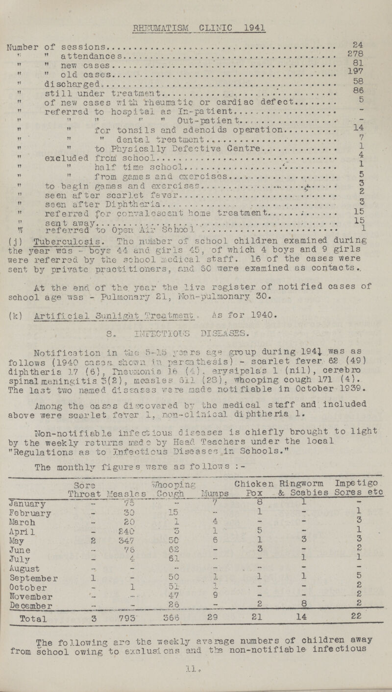 RHEUMATISM CLINIC 1941 Number of sessions 24   attendances 278   new cases 81   old cases 197 discharged 58  still under treatment 86  of new cases with rheumatic or cardiac defect 5  referred to hospital as In-patient -      Out-patient 14   for tonsils and adenoids operation 14    dental treatment 7   to Physically Defective Centre 1 excluded from school 4   half time school 1   from games and exercises 5  to begin games and exercises 3  seen after scarlet fever 2  seen after Diphtheria 3  referred for convalescent home treatment 15 sent away 15  referred to Open Air School 1 (j) Tuberculosis. The number of school children examined during the year was boys 44 and girls 45, of which 4 boys and 9 girls were referred by the school medical staff. 16 of the cases were sent by private practitioners, end 60 were examined as contacts. At the end of the year the live register of notified cases of school age was - Pulmonary 21, Non-pulmonary 30. (k) Artificial Sunlight Treatment. as for 1940. 8. INFECTIOUS DISEASES. Notification in the 5-15 years age group during 194}. was as follows (1940 cases, shown in parenthesis) - scarlet fever 62 (49) diphtheria 17 (6), Pneumonia ]6 (4), erysipelas 1 (nil), cerebro spinal meningitis 5(2), measles 611 (28), whooping cough 171 (4). The last two named diseases were made notifiable in October 1939. Among the cases discovered by the medical staff and included above were scarlet fever 1, non-clinical diphtheria 1. Non-notifiable infectious diseases is chiefly brought to light by the weekly returns made by Head Teachers under the local Regulations as to Infectious Diseases in Schools. The monthly figures were as follows:- Sore Throat Measles Whooping Cough Mumps Chicken Pox Ringworm & Scabies Impetigo Sores etc January - 75 - 7 8 1 - February - 30 15 - 1 - 1 March - 20 1 4 - - 3 Apri1 - 240 3 1 5 - 1 . May 2 347 50 6 1 3 3 June — 76 62 - 3 - 2 July — 4 61 - — 1 1 August - - - - - - September 1 - 50 1 1 1 5 October - 1 51 1 - - 2 November - - 47 9 - - 2 December - — 26 - 2 8 2 Total 3 793 366 29 21 14 22 The following are the weekly average numbers of children away from school owing to exclusions and the non-notifiable infectious 11.