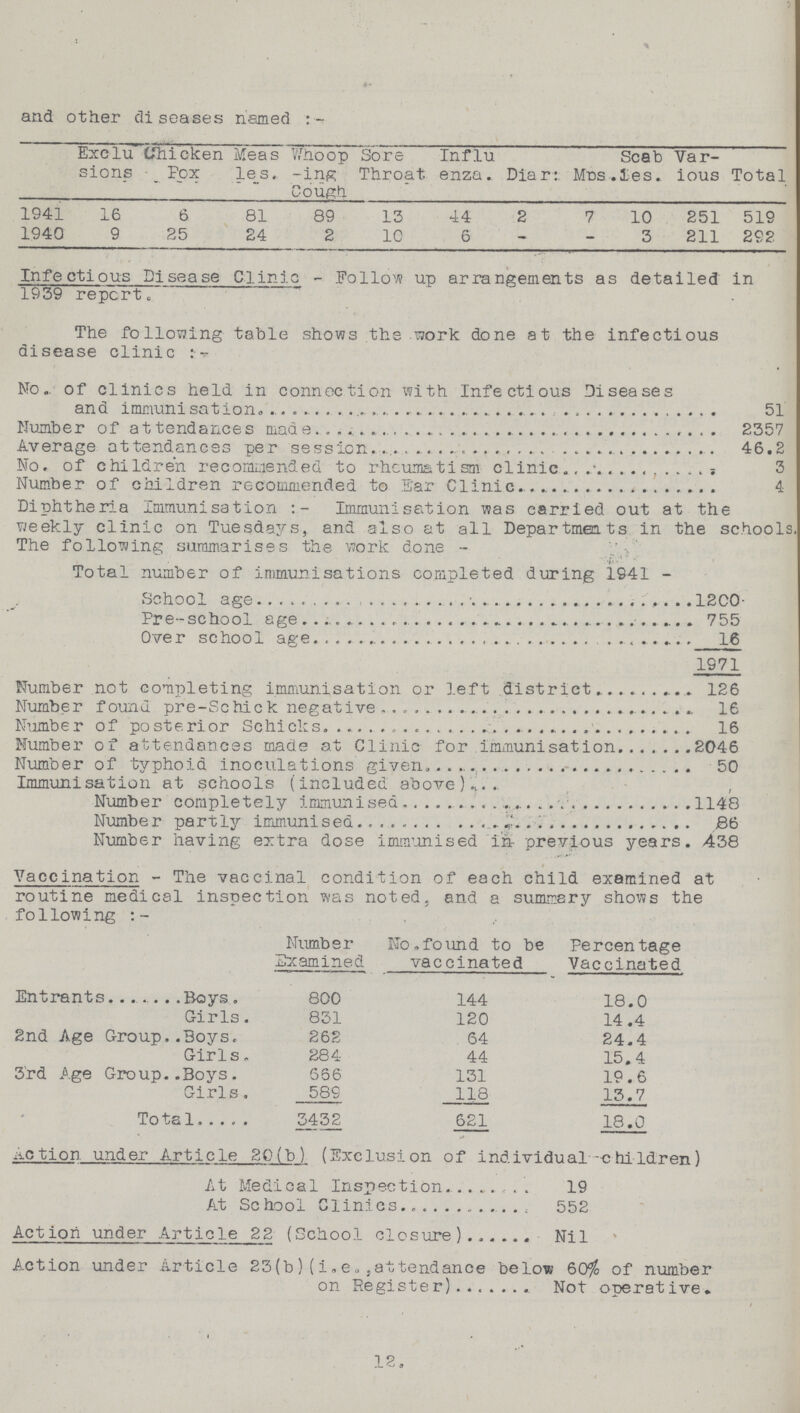 and other diseases named :- Exclu sions Chicken Pox Meas les. Whoop -ins Courh Sore Throat Influ enza. Diar: Mbs . Scab les. Var ious Total 1941 16 6 81 89 13 44 2 7 10 251 519 1940 9 25 24 2 10 6 - - 3 211 292 Infectious Disease Clinic - Follow up arrangements as detailed in 1939 report. The following table shows the work done at the infectious disease clinic No. of clinics held in connection with Infectious Diseases and immunisation 51 Number of attendances made 2357 Average attendances per session 46.2 No. of children recommended to rheumatism clinic. 3 Number of children recommended to Ear Clinic 4 Diphtheria Immunisation Immunisation was carried out at the weekly clinic on Tuesdays, and also at all Departments in the schools The following summarises the work done- . Total number of immunisations completed during 1941- School age 1200 Pre-school age 755 Over school age 16 1971 Number not completing immunisation or left district 126 Number found pre-Schick negative 16 Number of posterior Schicks 16 Number of attendances made at Clinic for immunisation 2046 Number of typhoid inoculations given 50 Immunisation at schools (included above) Number completely immunised 1148 Number partly immunised 66 Number having extra dose immunised in previous years. 438 Vaccination - The vaccinal condition of each child examined at routine medical inspection was noted, and a summary shows the following Number Examined No,found to be vaccinated Percentage Vaccinated Entrants Boys. 800 144 18.0 Girls. 831 120 14.4 2nd Age Group Boys. 262 64 24.4 Girls. 284 44 15.4 3rd Age Group Boys. 666 131 19.6 Girls. 589 118 13.7 Total 3432 621 18.0 Action under Article 20(b) (Exclusion of individual children) At Medical Inspection 19 At School Clinics 552 Action under Article 22 (School closure) Nil Action under Article 23(b) (i.e., attendance below 60% of number on Register) Not operative. 12.