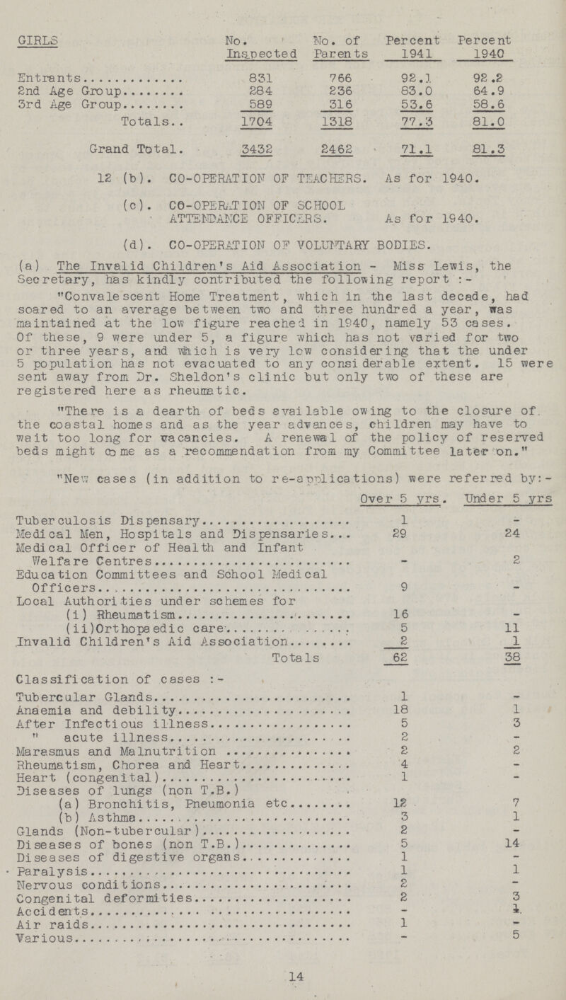 GIRLS No. Inspected No. of Parents Percent 1941 Percent 1940 Entrants 831 766 92.1 92 .2 2nd Age Group 284 236 83.0 64.9 3rd Age Group 589 316 53.6 58.6 Totals 1704 1318 77.3 81.0 Grand Total 3432 2462 71.1 81.3 12 (b ) . CO-OPERATION OF TEACHERS. As for 1940. (c). CO-OPERATION OF SCHOOL ATTENDANCE OFFICERS. As for 1940. (d). CO-OPERATION OF VOLUNTARY BODIES. (a) The Invalid Children's Aid Association - Miss Lewis, the Secretary, has kindly contributed the following report Convalescent Home Treatment, which in the last decade, had soared to an average between two and three hundred a year, was maintained at the low figure reached in 1940, namely 53 cases. Of these, 9 were under 5, a figure which has not varied for two or three years, and which is very low considering that the under 5 population has not evacuated to any considerable extent. 15 were sent away from Dr. Sheldon's clinic but only two of these are registered here as rheumatic. There is a dearth of beds available owing to the closure of. the coastal homes and as the year advances, children may have to wait too long for vacancies. A renewal of the policy of reserved beds might come me as a recommendation from my Committee later on. New cases (in addition to re-applications) were referred by:- Over 5 yrs. Under 5 yrs Tuberculosis Dispensary 1 - Medical Men, Hospitals and Dispensaries 29 24 Medical Officer of Health and Infant Welfare Centres - 2 Education Committees and School Medical Officers 9 - Local Authorities under schemes for (i) Rheumatism 16 - ( ii)Orthopaedic care 5 11 Invalid Children's Aid Association 2 1 Totals 62 38 Classification of cases:- Tubercular Glands 1 - Anaemia and debility 18 1 After Infectious illness 5 3 acute illness 2 - Marasmus and Malnutrition 2 2 Rheumatism, Chorea and Heart 4 - Heart (congenital) 1 - Diseases of lungs (non T.B.) (a) Bronchitis, Pneumonia etc 12 7 (b) Asthm 3 1 Glands (Non-tubercular) 2 Diseases of bones (non T.B.) 5 14 Diseases of digestive organs 1 - Paralysis 1 1 Nervous conditions 2 Congenital deformities 2 3 Accidents - 1 Air raids 1 - Various - 5 14