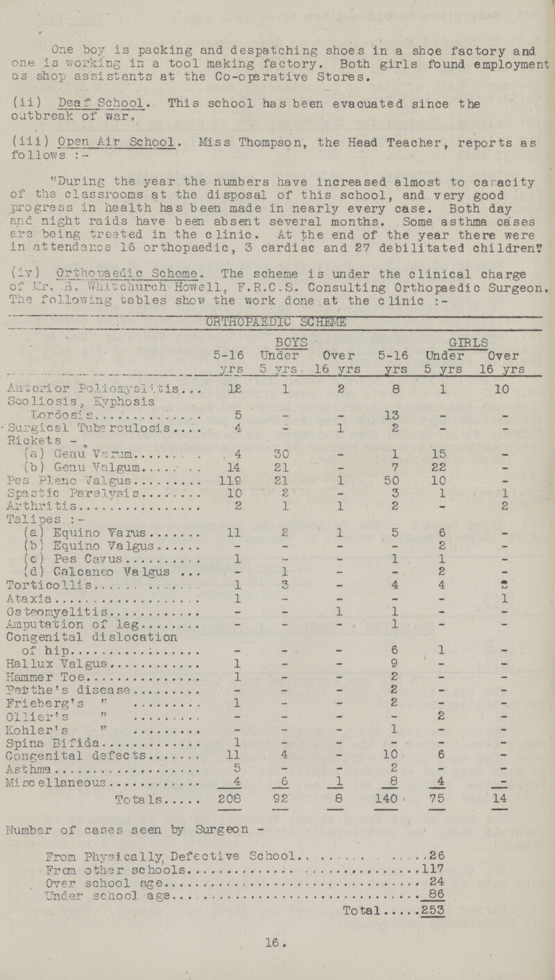 One boy is packing and despatching shoes in a shoe factory and one is working in a tool making factory. Both girls found employment as shop assistants at the Co-operative Stores. (ii) Deaf School. This school has been evacuated since the outbreak of war. (iii) Open Air School. Miss Thompson, the Head Teacher, reports as follows:- During the year the numbers have increased almost to capacity of the classrooms at the disposal of this school, and very good progress in health has been made in nearly every case. Both day and night raids have been absent several months. Some asthma cases ere being treated in the clinic. At the end of the year there were in attendance 16 orthopaedic, 3 cardiac and 27 debilitated children'.' (iv) Orthopaedic Scheme. The scheme is under the clinical charge of Mr. B, Whitchurch Howell, F.R.C.S. Consulting Orthopaedic Surgeon. The following tables show the work done at the clinic:- ORTHOPAEDIC SCHlME BOYS GIRLS 5-16 yrs Under 5 vrs Over 16 yrs 5-16 yrs Under 5 yrs Over 16 yrs Anterior Poliomyelitis 12 1 2 8 1 10 Scoliosis, Kyphosis Lordosis 5 - - 13 - - Surgical Tuberculosis 4 - 1 2 — — Rickets- (a) Genu Varum . 4 30 - 1 15 — (b) Genu Valgum 14 21 - 7 22 - Pes Planc Valgus 119 21 1 50 10 - Spastic Paralysis 10 2 - 3 1 1 Arthritis 2 1 1 2 - 2 Talipes:- (a) Equino Varus 11 2 1 5 6 - (b) Equino Valgus - - - - 2 - (c ) Pes Cavus 1 - - 1 1 - (d) Caicaneo Valgus - 1 - - 2 - Torticollis 1 3 - 4 4 2 Ataxia 1 - - - - 1 Osteomyelitis - - 1 1 - Amputation of leg - - 1 - - Congenital dislocation of hip - 6 1 - Hallux Valgus 1 - - 9 - - Hammer Toe 1 - - 2 - - Petthe's disease — - - 2 - - Frieberg's 1 - - 2 - - Oilier's - - - - 2 - Kohler's - - - 1 - - Spina Bifida 1 - - - - - Congenital defects 11 4 - 10 6 — Asthma 5 - - 2 - - Miscellaneous 4 6 1 8 4 - Totals 208 92 8 140 75 14 Number of cases seen by Surgeon- From Physically Defective School 26 From other schools 117 Over school age 24 Under school age 86 Total 253 16.