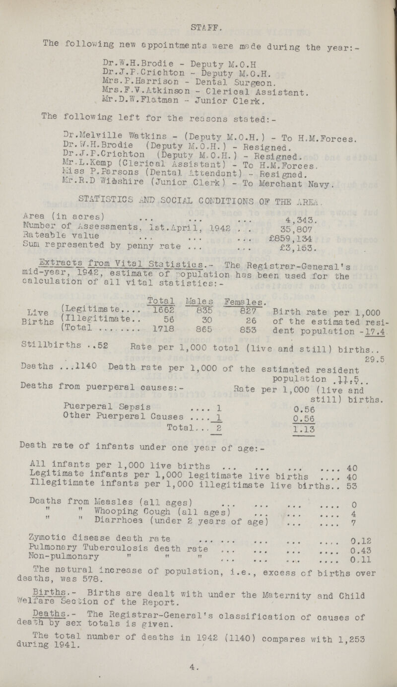 STAFF. The following new; appointments were made during the year:- Dr.W.H.Brodie - Deputy M.O.H Dr.J.P.Crichton - Deputy M.O.H. Mrs.F.Harrison - Dental Surgeon. Mrs.F.V .Atkinson - Clerioal Assistant. Mr.D.W.Flatman - Junior Clerk. The following left for the reasons stated:- Dr.Melville Watkins - (Deputy M.O.H. ) - To H.M.Forces. Dr. W.H. Brodie (Deputy M.O.H.) - Resigned. Dr.J.F.Crichton (Deputy M.O.H.) - Resigned. Mr.L.Kemp (Clerical Assistant) - To H.M.Forces. Miss P.Parsons (Dental Attendant) - Resigned. Mr.R.D VViishire (Junior Clerk) - To Merchant Navy. STATISTICS _--ND SOCIAL CONDITIONS OF THE AREA. Area (in acres) ... ... ... 4,343. Number of Assessments. 1st.April, 1942 . . 35,807 Rateable value ... ... ... £859,134 Sum represented by penny rate ... ... £3,163. Stillbirths ..52 Rate per 1,000 total (live and still) births.. 29.5 Deaths ...1140 Death rate per 1,000 of the estimated resident population Deaths from puerperal causes:- Rate per 1,000 (live and still) births. Puerperal Sepsis .... 1 0.56 Other Puerperal Causes .... 1 0.56 Total... 2 1.13 Death rate of infants under one year of age:- All infants per 1,000 live births 40 Legitimate infants per 1,000 legitimate live births .... 40 Illegitimate infants per 1,000 illegitimate live births.. 53 Deaths from Measles (all ages) 0   Whooping Cough (all ages) 4   Diarrhoea (under 2 years of age) 7 Zymotic disease death rate 0.12 Pulmonary Tuberculosis death rate 0.43 Non-pulmonary    0.11 The natural increase of population, i.e., excess of births over deaths, was 578. Births.- Births are dealt with under the Maternity and Child Welfare Section of the Report. Deaths.- The Registrar-General's classification of causes of death by sex totals is given. The total number of deaths in 1942 (1140) compares with 1,253 during 1941. 4. Extracts from Vital Statistics.- The Registrar-General's mid-year, 1942, estimate of opulation has been used for the calculation of all vital statistics: - Total Ma le s Females. Live Births (Legitime te.... 1662 835 827 Birth rate per 1,000 of the estimated resi dent population -17.4 (Illegitimate.. 56 30 26 (Total 1718 865 853