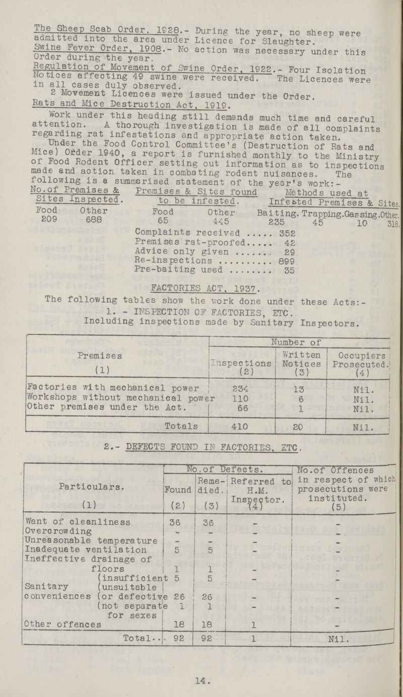 The Sheep Scab Order, 1928.- During the year, no sheep were admitted into the area under Licence for Slaughter. Swine Fever Order, 1908.- No action was necessary under this Order during the year. Regulation of Movement of Swine Order. 1922.- Four Isolation Notices affecting 49 swine were received. The Licences were in all cases duly observed. 2 Movement Licences were issued under the Order. Rats and Mice Destruction Act, 1919. Work under this heading still demands much time and careful attention. A thorough investigation is made of all complaints regarding rat infestations and appropriate action taken. Under the Food Control Committee's (Destruction of Rats and Mice) Order 1940, a report is furnished monthly to the Ministry of Food Rodent Officer setting out information as to inspections made and action taken in combating rodent nuisances. The following is a summarised statement of the vear's work:- No.of Premises & Sites Inspected. Premises & Sites found to be infested. Methods used at Infected Premises & Sites Food Other Food Other Baiting. Trapping. Gas sing .Other 209 688 65 445 235 45 10 318 Complaints received 352 Premises rat-proofed 42 Advice only given 29 Re-inspections 899 Pre-baiting used 35 FACTORIES ACT. 1957. The following tables show the work done under these Acts: 1. - INSPECTION OF FACTORIES, ETC. Including inspections made by Sanitary Inspectors. Premises Inspection Number of Written Notices Occupiers Prosecuted. (1) (2) (3) (4) Factories with mechanical power 234 13 Nil. Workshops without mechanical power 110 6 Nil. Other premises under the Act. 66 1 Nil. Totals 410 20 Nil. 2.- DEFECTS FOUND IN FACTORIES. ETC. Particulars. No.of Defects. No.of Offences Found Reme died . Referred to H.M. Inspector. in respect of which prosecutions were instituted. (1) (2) (3) (4) (5) Want of cleanliness 36 36 - _ Overcrowding - - - - Unreasonable temperature - - - Inadequate ventilation 5 5 - - Ineffective drainage of floors 1 1 - - (insufficient 5 Sanitary (unsuitable 1 5 - - conveniences (or defective 26 26 - - (not separate 1 1 - - for sexes Other offences 18 18 1 - Total0 92 92 1 Nil.