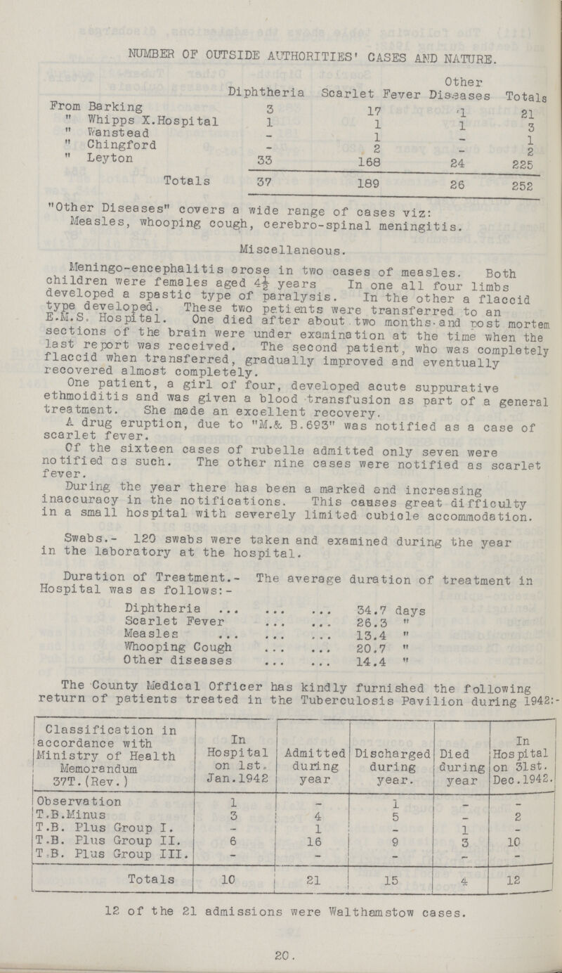 NUMBER OF OUTSIDE AUTHORITIES' CASES AND NATURE. Diphtheria Scarlet Fever Other Diseases Totals From Barking 3 17 1 21  Whipps X.Hospital 1 1 1 3  wanstead _ 1 _ 1  Chingford - 2 — 2  Leyton 33 168 24 225 Totals 37 189 26 252 Other Diseases covers a wide range of cases viz: Measles, whooping cough, cerebro-spinal meningitis. Miscellaneous. Meningo-encephalitis arose in two cases of measles. Both children were females aged 4½ years In one all four limbs developed a spastic type of paralysis. In the other a flaccid type developed. These two patients were transferred to an E.M.S. Hospital. One died after about two months. and post mortem sections of the brain were under examination at the time when the last report was received. The second patient, who was completely flaccid when transferred, gradually improved and eventually recovered almost completely. One patient, a girl of four, developed acute suppurative ethmoiditis and was given a blood transfusion as part of a general treatment. She made an excellent recovery. A drug eruption, due to M.& B.693 was notified as a case of scarlet fever. Of the sixteen cases of rubella admitted only seven were notified as such. The other nine cases were notified as scarlet fever. During the year there has been a marked and increasing inaccuracy in the notifications. This causes great difficulty in a small hospital with severely limited cubiole accommodation. Swabs.- 120 swabs were taken and examined during the year in the laboratory at the hospital. Duration of Treatment.- The average duration of treatment in Hospital was as follows:- Diphtheria 34.7 days Scarlet Fever 26.3  Measles 13.4  Whooping Cough 20.7  Other diseases 14.4  The County Medical Officer has kindly furnished the following return of patients treated in the Tuberculosis Pavilion during 1942:- Classification in accordance with Ministry of Health Memorandum 37T.(Rev.) In Hospital on 1st, Jan.1942 Admitted during year Discharged during year. Died during year In Hospital on 31st. Dec. 1942. Observation 1 — 1 _ - T ,B.Minus 3 4 5 - 2 T.B. Plus Group I. - 1 - 1 - T.B. plus Group II. 6 16 9 3 10 T.B. Plus Group III. - - - - — Totals 10 21 15 4 12 12 of the 21 admissions were Walthamstow cases. 20.