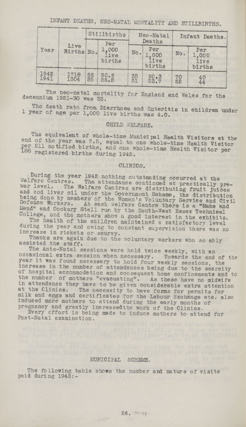 INFANT DEATHS, NEO-NATAL MORTALITY AND STILLBIRTHS. Year Live Births Stillbirths Neo-Natal Deaths Infant Deaths. No. Per 1,000 live births No. Per 1.000 live births No. Per 1,000 live births 1942 1718 52 30.2 35 20.3 70 40 1941 1304 35 26.8 31 23.7 52 44 The neo-natal mortality for England and Wales for the decennium 1921-30 was 33. The death rate from Diarrhoea and Enteritis in children under 1 year of age per 1,000 live births was 4.0. CHILD WELFARE. The equivalent of whole-time Municipal Health Visitors at the end of the year was 7.5, equal to one whole-time Health Visitor per 211 notified births, and one whole-time Health Visitor per 188 registered births during 1942, CLINICS. During the year 1942 nothing outstanding occurred at the Welfare Centres. The attendance continued at practically pre war level. The Welfare Centres are distributing fruit juices and cod liver oil under the Government Scheme, the distribution being done by members' of the Women's Voluntary Service and Civil Defence Workers. At each Welfare Centre there is a Make and Mend and Cookery Stall rum by the South-West Essex Technical College, and the mothers show a good interest in the exhibits. The health of the children maintained a satisfactory level during the year and owing to constant supervision there was no increase in rickets or scurvy. Thanks are again due to the voluntary workers who so ably assisted the staff. The Ante-Natal sessions were held twice weekly, with an occasional extra session when necessary. Towards the end of the year it was found necessary to hold four weekly sessions, the increase in the number of attendances being due to the scarcity of hospital accommodation and consequent home confinements and to the number of mothers evacuating, As these have no midwife in attendance they have to be given considerable extra attention at the Clinics. The necessity to have forms for permits for milk and eggs and certificates for the Labour exchange etc. also induoed more mothers to attend during the early months of pregnancy and greatly increasedthe work of the Clinics. Every effort is being made to induce mothers to attend for Post-Natal examination. MUNICIPAL SCHEME. The following table shows the number and nature of visits paid during 1942:- 26.