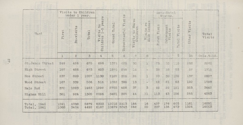 27 Ward Visits to Children under 1 year. Visits to Children 1-5 years Grand Total Unsuccessful Visits Visits to Nurse Children Visits re Milk Scheme Ante-Natal Visits. Other Visits Total Visits First Re-visits Total First Visit Sub sequent Visits Total Visits 1 2 3 4 5 6 7 8 9 10 Cols.5-10. St.James Street 249 426 675 696 1371 485 30 1 75 35 110 268 2265 High Street 187 486 673 603 1276 299 16 - 35 18 53 67 1711 Hoe Street 237 820 1057 1130 2187 356 26 1 70 30 100 137 2807 Wood Street 167 339 506 516 1022 380 13 - 42 21 63 120 1598 Hale End 370 1093 1463 1292 2755 408 37 3 92 29 121 323 3647 Higham Hill 381 924 1305 2096 3401 385 41 11 113 43 156 266 4263 Total, 1942 1591 4088 5679 6333 12012 2313 166 16 427 176 603 1181 16291 Total, 1941 1088 3404 4492 6187 10679 3243 262 20 337 136 473 1326 16003