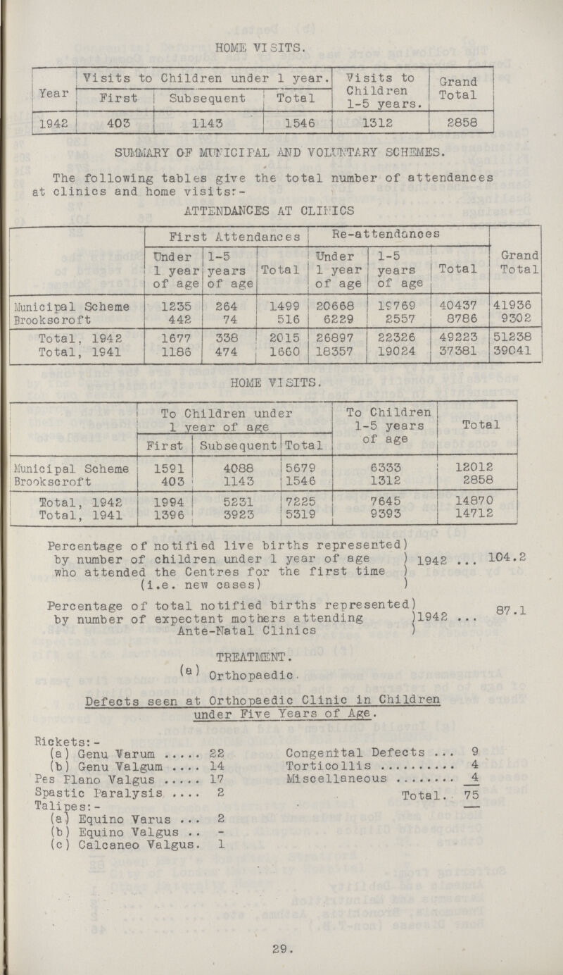 HOME VISITS. Year Visits to Children under 1 year. Visits to Children 1-5 years. Grand Total First Subsequent Total 1942 403 1143 1546 1312 2858 SUMMARY OF MUNICIPAL AND VOLUNTARY SCHEMES. 4 The following tables give the total number of attendances at clinics and home visits:- ATTENDANCES AT CLINICS First Attendances Re-attendances Grand Total Under 1 year of age 1-5 years of age Total Under 1 year of age 1-5 years of age Total Municipal Scheme 1235 264 1499 20668 19769 40437 41936 Brookscroft 442 74 516 6229 2557 8786 9302 Total, 1942 1677 338 2015 26897 22326 49223 51238 Total, 1941 1186 474 1660 18357 19024 37381 39041 HOME VISITS. To Children under 1 year of age To Children 1-5 years of age Total First Subsequent Total Municipal Scheme 1591 4088 5679 6333 12012 Brookscroft 403 1143 1546 1312 2858 Total, 1942 1994 5231 7225 7645 14870 Total, 1941 1396 3923 5319 9393 14712 Percentage of notified live births represented by number of children under 1 year of age who attended the Centres for the first time (i.e. new cases) 1942 104.2 Percentage of total notified births represented by number of expectant mothers attending Ante-Natal Clinics 1942 87.1 (a) TREATMENT. Orthopaedic. Defects seen at Orthopaedic Clinic in Children under Five Years of Age. Rickets:- (a) Genu Varum 22 Congenital Defects 9 (b) Genu Valgum 14 Torticollis 4 Pes Piano Valgus 17 Miscellaneous 4 Spastic Paralysis 2 Total 75 Talipes:- (a) Equino Varus 2 (b) Equino Valgus - (c) Calcaneo Valgus 1 29.
