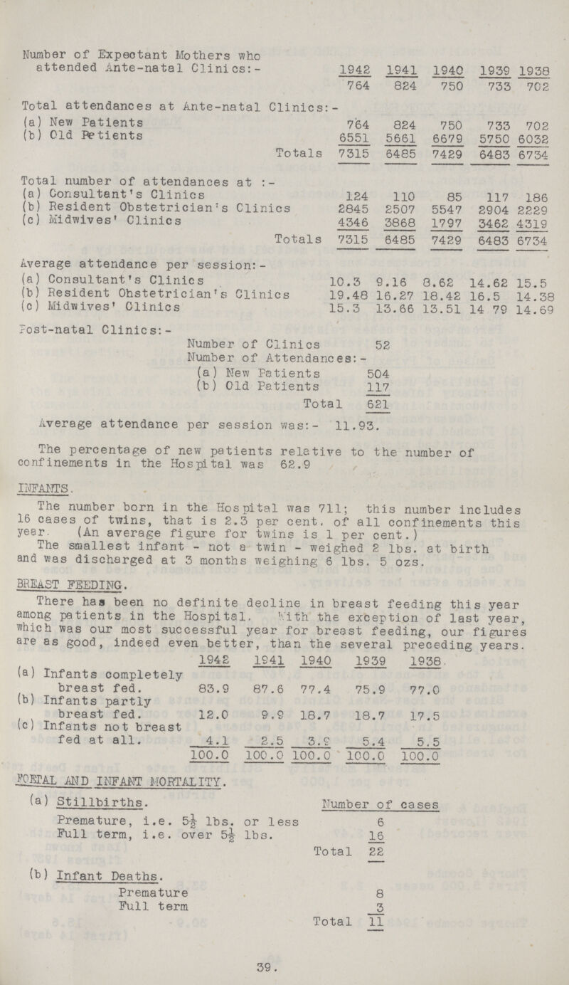 Number of Expectant Mothers who attended Ante-natal Clinics:- 1942 1941 1940 1939 1938 764 824 750 733 702 Total attendances at Ante-natal Clinics:- (a) New Patients 764 824 750 733 702 (b) Old Patients 6551 5661 6679 5750 6032 Totals 7315 6485 7429 6483 6734 Total number of attendances at:- (a) Consultant's Clinics 124 110 85 117 186 (b) Resident Obstetrician's Clinics 2845 2507 5547 2904 2229 (c) Midwives' Clinics 4346 3868 1797 3462 4319 Totals 7315 6485 7429 6483 6734 Average attendance per session:- (a) Consultant's Clinics 10.3 9.16 8.62 14.62 15.5 (b) Resident Ohstetrician's Clinics 19.48 16.27 18.42 16.5 14.38 (c) Midlives' Clinics 15.3 13.66 13.51 14 79 14.69 lost-natal Clinics:- Number of Clinics 52 Number of Attendances:- (a) New Patients 504 (b) Old Patients 117 Total 621 Average attendance per session was:- 11.93. The percentage of new patients relative to the number of confinements in the Hospital was 62.9 INFANTS. The number born in the Hospital was 711; this number includes 16 cases of twins, that is 2.3 per cent. of all confinements this year. (An average figure for twins is 1 per cent.) The smallest infant - not a twin - weighed 2 lbs. at birth and was discharged at 3 months weighing 6 lbs. 5 ozs. BREAST FEEDING. There has been no definite decline in breast feeding this year among patients in the Hospital. With the exception of last year. which was our most successful year for breast feeding, our figures are as good, indeed even better, than the several preceding years. 1942 1941 1940 1939 1938. (a) Infants completely breast fed. 83.9 87.6 77.4 75.9 77.0 (b) Infants partly breast fed. 12.0 9.9 18.7 18.7 17.5 (c) Infants not breast fed at all. 4.1 2.5 3.9 5.4 5.5 100.0 100.0 100.0 100.0 100.0 HOETAL AND INFANT MORTALITY. (a) Stillbirths. Number of cases Premature, i.e. 5½ lbs. or less 6 Full term, i.e. over 5½ lbs. 16 Total 22 (b) Infant Deaths. Premature 8 Full term 3 Total 11 39.