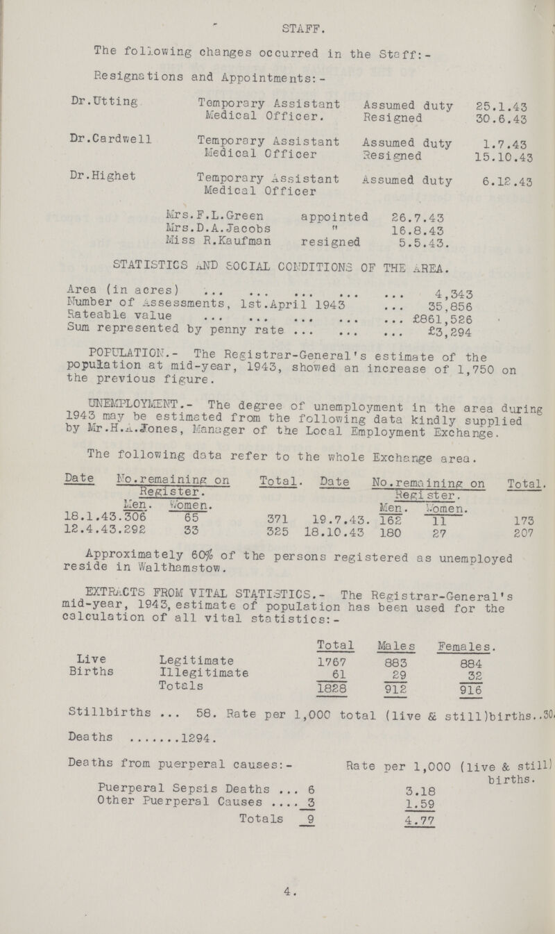 STAFF. The following changes occurred in the Staff: P.esignations and Appointments:- Dr.Utting Temporary Assistant Assumed duty 25.1.43 Medical Officer. Resigned 30.6.43 Dr.Cardwell Temporary Assistant Assumed duty 1.7.43 Medical Officer Resigned 15.10.43 Dr.Highet Temporary Assistant Medical Officer Assumed duty 6.12.43 Mrs.F.L.Green appointed 26.7.43 Mrs.D.A.Jacobs ft 16.8.43 Miss R.Kaufman resigned 5.5.43. STATISTICS «ND SOCIAL CONDITIONS OF THE AREA. Area (in acres) 4,343 Number of Assessments, 1st.April 1943 35,856 Rateable value £861,526 Sum represented by penny rate £3,294 POPULATION.- The Registrar-General's estimate of the population at mid-year, 1943, showed an increase of 1,750 on the previous figure. UNEMPLOYMENT.- The degree of unemployment in the area during 1943 may be estimated from the following data kindly supplied by Mr.H.A.Jones, Manager of the Local Employment Exchange. The following data refer to the whole Exchange area. Date No.remaining on Register. Total. Date No.remaining on Register. Total. Men. Women. Men. Women. 18.1.43. 306 65 371 19.7.43. 162 11 173 12.4.43. 292 33 325 18.10.43 180 27 207 Approximately 60% of the persons registered as unemployed reside in Walthamstow. EXTRACTS FROM VITAL STATISTICS.- The Registrar-General's mid-year, 1943, estimate of population has been used for the calculation of all vital statistics:- Total Males Females. Live Legitimate 1767 883 884 Births Illegitimate 61 29 32 Totals 1828 912 916 Stillbirths 58. Rate per 1,000 total (live & still )births. .30. Deaths 1294. Deaths from puerperal causes:- Rate per 1,000 (live & still! births. Puerperal Sepsis Deaths 6 3.18 Other Puerperal Causes 3 1.59 Totals 9 4.77 4.