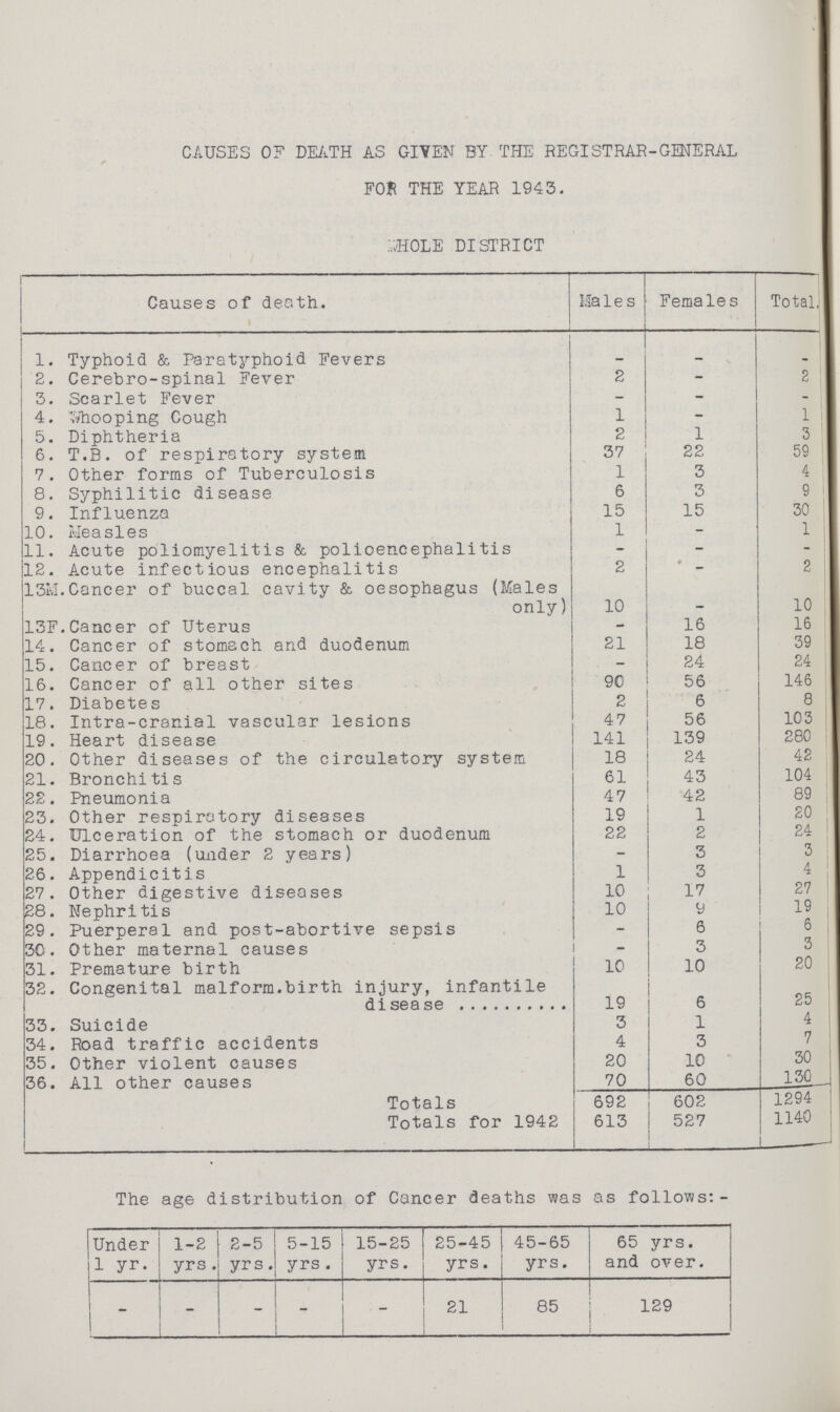 CAUSES OF DEATH AS GIVEN BY THE REGISTRAR-GENERAL FOR THE YEAR 1943. WHOLE DISTRICT Causes of death. Males Females Total. 1. Typhoid & Paratyphoid Fevers – – – 2. Cerebro-spinal Fever 2 – 2 3. Scarlet Fever – – – 4. Whooping Cough 1 – 1 5. Diphtheria 2 1 3 6. T.B. of respiratory system 37 22 59 7. Other forms of Tuberculosis 1 3 4 8. Syphilitic disease 6 3 9 9. Influenza 15 15 30 10. Measles 1 – 1 11. Acute poliomyelitis & polioencephalitis – – – 12. Acute infectious encephalitis 2 – 2 13M.Cancer of buccal cavity & oesophagus (Males only) 10 – 10 13F.Cancer of Uterus – 16 16 14. Cancer of stomach and duodenum 21 18 39 15. Cancer of breast – 24 24 16. Cancer of all other sites 90 56 146 17. Diabetes 2 6 8 18. Intra-cranial vascular lesions 47 56 103 19. Heart disease 141 139 280 20. Other diseases of the circulatory system 18 24 42 21. Bronchitis 61 43 104 22. Pneumonia 47 42 89 23. Other respiratory diseases 19 1 20 24. Ulceration of the stomach or duodenum 22 2 24 25. Diarrhoea (under 2 years) – 3 3 26. Appendicitis 1 3 4 27. Other digestive diseases 10 17 27 28. Nephritis 10 9 19 29. Puerperal and post-abortive sepsis – 6 6 30. Other maternal causes – 3 3 31. Premature birth 10 10 20 32. Congenital malform. birth injury, infantile disease 19 6 25 33. Suicide 3 1 4 34. Road traffic accidents 4 3 7 35. Other violent causes 20 10 30 36. All other causes 70 60 130 Totals 692 602 1294 Totals for 1942 613 527 1140 The age distribution of Cancer deaths was as follows:- Under 1 yr. 1-2 yrs. 2-5 yrs. 5-15 yrs . 15-25 yrs. 25-45 yrs. 45-65 yrs. 65 yrs. and over. – – – – – 21 85 129