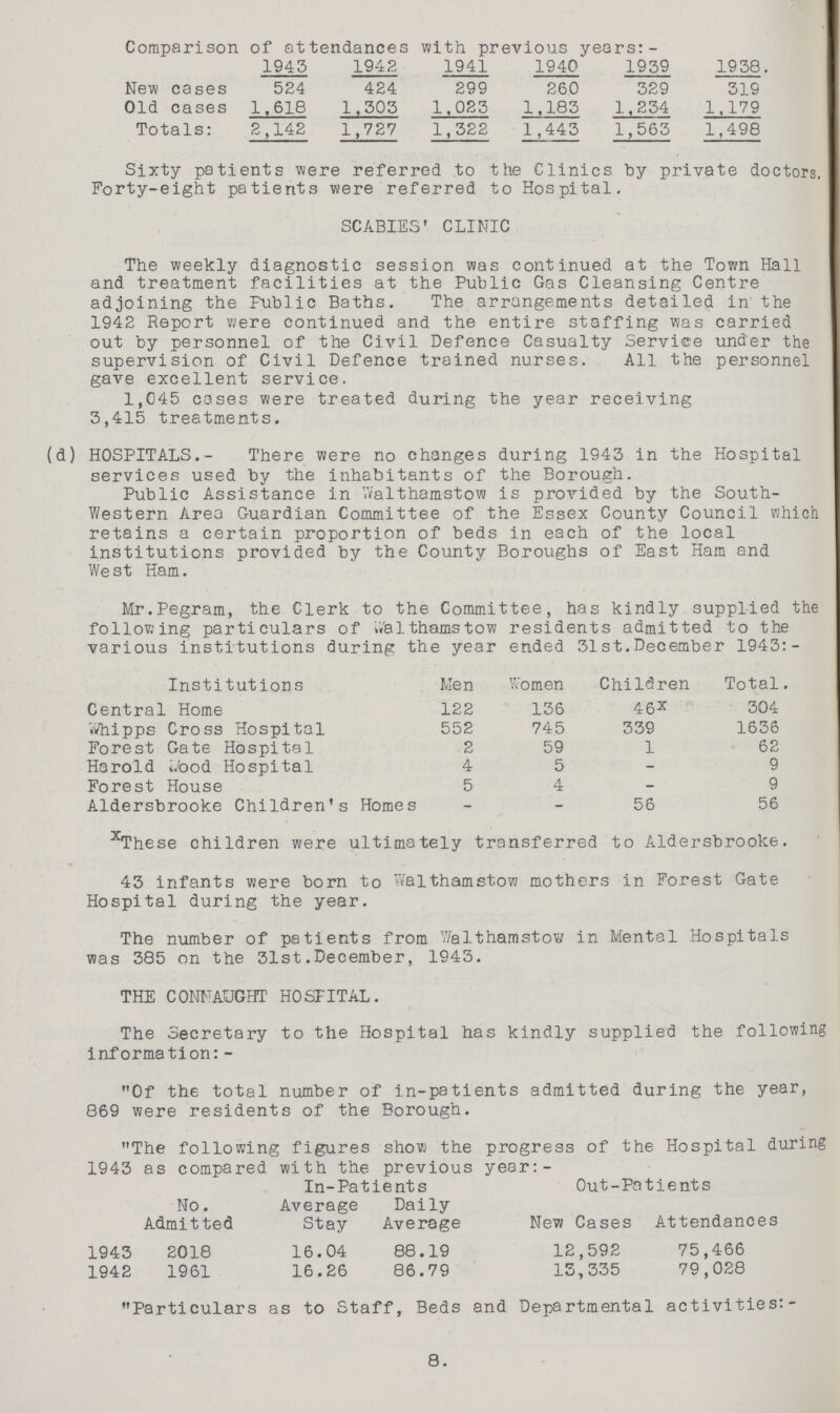 Comparison of attendances with previous years:- 1943 1942 1941 1940 1939 1938 New cases 524 424 299 260 329 319 Old cases 1,618 1.303 1,023 1,183 1,234 1,179 Totals: 2,142 1,727 1,322 1,443 1,563 1,498 Sixty patients were referred to the Clinics by private doctors. Forty-eight patients were referred to Hospital. SCABIES' CLINIC The weekly diagnostic session was continued at the Town Hall and treatment facilities at the Public Gas Cleansing Centre adjoining the Public Baths. The arrangements detailed in the 1942 Report were continued and the entire staffing was carried out by personnel of the Civil Defence Casualty Service under the supervision of Civil Defence trained nurses. All the personnel gave excellent service. 1,045 cases were treated during the year receiving 3,415 treatments. (d) HOSPITALS.- There were no changes during 1943 in the Hospital services used by the inhabitants of the Borough. Public Assistance in Walthamstow is provided by the South western Area Guardian Committee of the Essex County Council which retains a certain proportion of beds in each of the local institutions provided by the County Boroughs of East Ham and West Ham. Mr.Pegram, the Clerk to the Committee, has kindly supplied the following particulars of Walthamstow residents admitted to the various institutions during the year ended 31st.December 1943:- Institutions Men Women Children Total. Central Home 122 136 46x 304 Whipps Cross Hospital 552 745 339 1636 Forest Gate Hospital 2 59 1 62 Harold Wood Hospital 4 5 - 9 Forest House 5 4 - 9 Aldersbrooke Children's Homes - - 56 56 xThese children were ultimately transferred to Aldersbrooke. 43 infants were born to Walthamstow mothers in Forest Gate Hospital during the year. The number of patients from Wal thamstow in Mental Hospitals was 385 on the 31st.December, 1943. THE CONNAUGHT HOSPITAL. The Secretary to the Hospital has kindly supplied the following information:- Of the total number of in-patients admitted during the year, 869 were residents of the Borough. The following figures show the progress of the Hospital during 1943 as compared with the previous year:- No. Admitted In-Patients Out-Pat ients Average Stay Daily Average New Cases Attendances 1943 2018 16.04 88.19 12,592 75,466 1942 1961 16.26 86.79 13,335 79,028 Particulars as to Staff, Beds and Departmental activities:- 8.