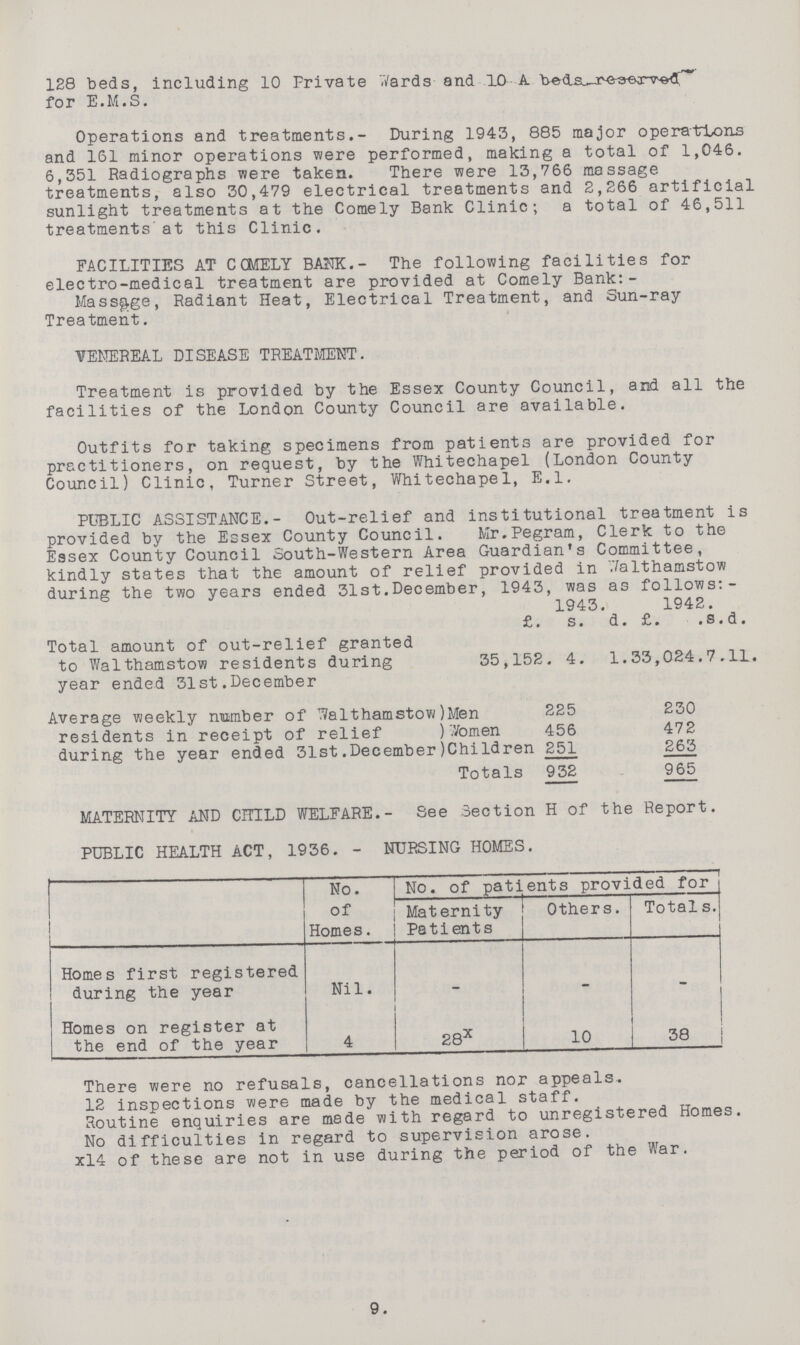 128 beds, including 10 Frivate -Yards and 10 A for E.M.S. Operations and treatments.- During 1943, 885 major operations and 161 minor operations were performed, making a total of 1,046. 6,351 Radiographs were taken. There were 13,766 massage treatments, also 30,479 electrical treatments and 2,266 artificial sunlight treatments at the Comely Bank Clinic; a total of 46,511 treatments at this Clinic. FACILITIES AT COMELY BANK.- The following facilities for electro-medical treatment are provided at Comely Bank:- Massage, Radiant Heat, Electrical Treatment, and Sun-ray Treatment. VENEREAL DISEASE TREATMENT. Treatment is provided by the Essex County Council, and all the facilities of the London County Council are available. Outfits for taking specimens from patients are provided for practitioners, on request, by the Whitechapel (London County Council) Clinic, Turner Street, Whitechapel, E.l. PUBLIC ASSISTANCE.- Out-relief and institutional treatment is provided by the Essex County Council. Mr.Pegram, Clerk to the Essex County Council South-Western Area Guardian's Committee, kindlv states that the amount of relief provided in Walthamstow during the two years ended 31st.December, 1943, was as follows:- 1943. 1942. £. s. d. £. .s. d. Total amount of out-relief granted to Walthamstow residents during year ended 31st.December 35,152. 4. 1. 33, 024.7. 11. Average weekly number of Walthamstow) Men 225 230 residents in receipt of relief ) Women 456 472 during the year ended 31st.December) Children 251 263 Totals 932 965 MATERNITY AND CHILD WELFARE.- See Section H of the Report. PUBLIC HEALTH ACT, 1936. - NURSING HOMES. No. of Homes. No. of patients provided for Maternity Patients Others. Totals. Homes first registered during the year Nil. – – – Homes on register at the end of the year 4 28x 10 38 There were no refusals, cancellations nor appeals. 12 inspections were made by the medical staff. Routine enquiries are made with regard to unregistered Homes. No difficulties in regard to supervision arose. xl4 of these are not in use during the period of the War. 9.