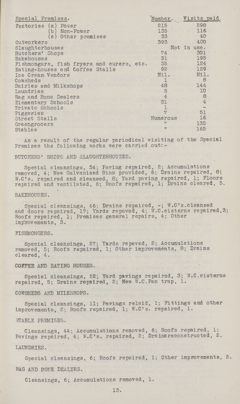 Special Premises. Number Visits paid. , Factories (a) Power 215 298 (b) Non-Power 135 116 (c) Other premises 33 40 Outworkers 393 400 Slaughterhouses Not in use. Butchers' Shops 74 301 Bakehouses 31 195 Fishmongers, fish fryers and curers, etc. 35 124 Eating-houses and Coffee Stalls 92 129 Ice Cream Vendors Ml. Nil. Cowsheds 1 8 Dairies and Milkshops 48 144 Laundries 5 10 Hag and Bone Dealers 4 8 Elementary Schools 31 4 Private Schools 1 Piggeries 7 51 Street Stalls Numerous 16 Greengrocers  135 Stables  165 As a result of the regular periodical visiting of the Special Premises the following works were carried out:- BUTCHERS' SHOPS AND SLAUGHTERHOUSES. Special cleansings, 34; Paving repaired, 2; Accumulations removed, 4; New Galvanised Bins provided, 6; Drains repaired, 8; 7v'.C's. repaired and cleansed, 8; Yard paving repaired, 1; Floors repaired and ventilated, 6; Roofs repaired, 1; Drains cleared, 3. BAKEHOUSES. Special cleansings, 46; Drains repaired, W.C ' s.cleansed and doors repaired, 17; Yards repaved, 4; W.C.cisterns repaired,3; Roofs repaired, 1; Premises general repairs, 4; Other improvements, 3. FISHMONGERS. Special cleansings, 27; Yards repaved, 2; Accumulations removed, 5; Roofs repaired, 1; Other improvements, 8; Drains cleared, 4. COFFEE AND EATING HOUSES. Special cleansings, 22; Yard pavings repaired, 3; W.C.cisterns repaired, 5; Drains repaired, 2; New W.C.Pan trap, 1. COWSHEDS AND MILKSHOPS. Special cleansings, 11; Pavings relaid, 1; Fittings and other improvements, 2; Roofs repaired, 1; W.C's. repaired, 1. STABLE PREMISES. Cleansings, 44; Accumulations removed, 6; Roofs repaired, 1; Pavings repaired, 4; W.C's. repaired, 2; Drains reconstructed, 2. LAUNDRIES. Special cleansings, 6; Roofs repaired, 1; Other improvements, 2. RAG AND BONE DEALERS. Cleansings, 6; Accumulations removed, 1. 13.