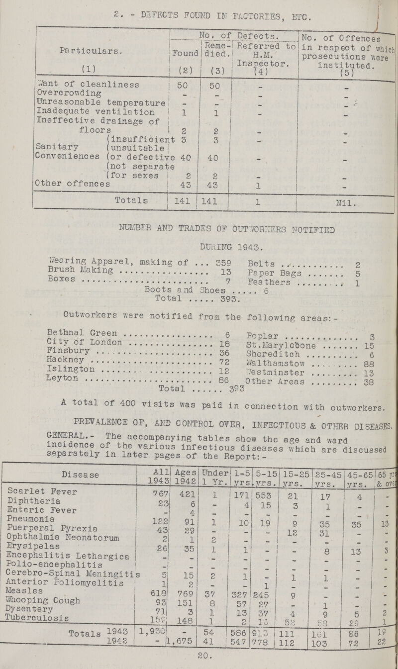 2. - DEFECTS FOUND IM FACTORIES, ETC. Particulars. No. of Defects. No. of Offences in respect of which prosecutions were instituted. Found j Reme |died. ; Referred to H.M. Inspector. (1) (2) (3) (4) (5) i j '.'/ant of cleanliness 50 50 — — Overcrowding — — — — Unreasonable temperature — — — — Inadequate ventilation 1 1 — — Ineffective drainage of floors 2 2 — — Sanitary Conveniences insufficient 3 3 — — unsuitable or defective 40 40 — — not separate for sexes 2 2 — — Other offences 43 43 1 — Totals 141 141 1 Nil. NUMBER AND TRADES OF OUTWORKERS NOTIFIED DURING 1943. Steering Apparel, making of 359 Belts 2 Brush Making 13 Paper Bags 5 Boxes 7 Feathers 1 Boots and Shoes 6 Total 393. Outworkers were notified from the following areas: - Bethnal Green 6 Poplar 3 City of London 18 St.Marylebone 15 Finsburv 36 Shoreditch 6 Hackney 72 Walthamstow 88 Islington 12 Westminster 13 Leyton 86 Other Areas 38 Total 393 A total of 400 visits was paid in connection with outworkers. PREVALENCE OF, AND CONTROL OYER, INFECTIOUS & OTHER DISEASES. GENERAL.- The accompanying tables show the age and ward incidence of the various infectious diseases which are discussed separately in later pages of the Report:- Disease All 1943 Ages 1942 Under 1 Yr. 1-5 yrs 5-15 yrs. 15-25 yrs. 25-45 yrs. 45-65 yrs. 65 yrs & over Scarlet Fever 7 67 421 1 171 553 21 17 4 — Diphtheria 23 6 — 4 15 3 1 — — Enteric Fever — 4 — — — — — — — Pneumonia 122 91 1 10 19 9 35 35 13 Puerperal Pyrexia 43 29 — — — 12 31 — — Ophthalmia Neonatorum 2 1 2 — — — — — — Erysipelas 26 35 1 1 8 13 3 Encephalitis Lethargica — — — — — — — — — Polio-encephalitis — — — — — — — — — Cerebro-Spinal Meningitis 5 15 2 1 1 1 — — Anterior Poliomyelitis 1 2 — — 1 — — — — Measles 618 769 37 327 245 9 — — — Whooping Cough 93 151 8 57 27 — 1 — — Dysentery 71 3 1 13 37 4 9 5 2 Tuberculosis 159 148 1 2 13 52 53 20 Totals 1943 1,930 — 54 586 913 111 161 86 19 1942 — 1,675 41 547 778 112 103 72 22 20.