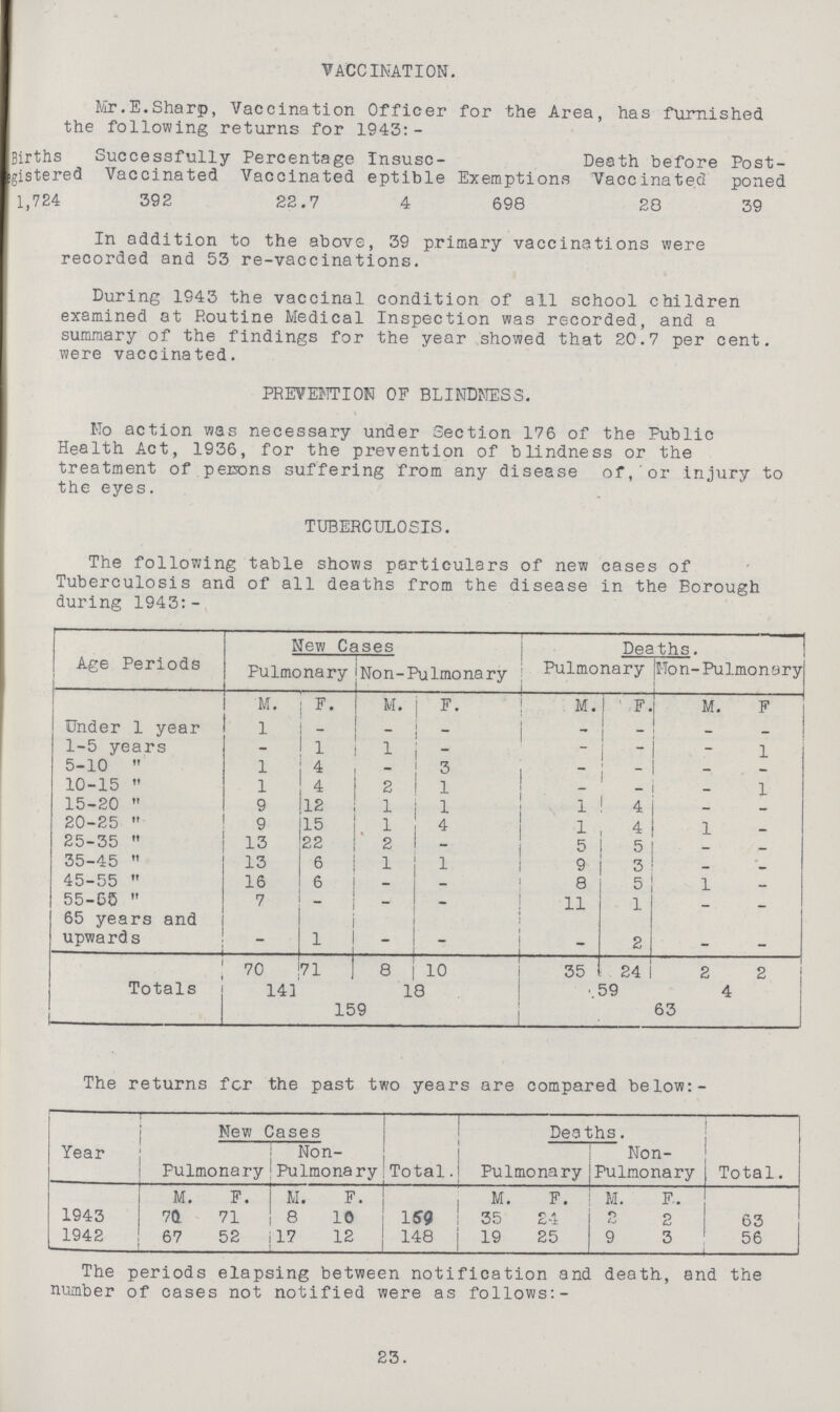 VACCINATION. Mr.E.Sharp, Vaccination Officer for the Area, has furnished the following returns for 1943:- Births Registered Successfully Vaccinated Percentage Vaccinated Insusc eptible Exemptions Death before Vaccinated Post poned 1,724 392 22.7 4 698 28 39 In addition to the above, 39 primary vaccinations were recorded and 53 re-vaccinations. During 1943 the vaccinal condition of all school children examined at Routine Medical Inspection was recorded, and a summary of the findings for the year showed that 20.7 per cent, were vaccinated. PREYEOTION OF BLINDNESS. No action was necessary under Section 176 of the Public Health Act, 1936, for the prevention of blindness or the treatment of persons suffering from any disease of, or injury to the eyes. TUBERCULOSIS. The following table shows particulars of new cases of Tuberculosis and of all deaths from the disease in the Borough during 1943:- Age Periods New Cases Deaths. Pulmonary Non-Pulmonary Pulmonary Hon-Pulmonary M. F. M. F. M. F. M. F Under 1 year 1 – – – – – – – 1-5 years – 1 1 – – – – 1 5-10  1 4 – 3 – – – – 10-15  1 4 2 1 – – – 1 15-20  9 12 1 1 1 4 – – 20-25  9 15 1 4 1 4 1 – 25-35  13 22 2 – 5 5 – – 35-45  13 6 1 1 9 3 – – 45-55  16 6 – – 8 5 1 – 55-D5  7 – – – 11 1 – – 65 years and upwards – 1 – – 2 – – Totals 70 71 8 10 35 24 2 2 143 159 18 59 4 63 The returns for the past two years are compared below:- Year New Cases Total. Deaths. Total. Pulmonary Non Pulmonary Pulmonary Non Pulmonary M. F. M. F. M. F. M. F. 1943 70 71 8 10 169 35 24 2 2 63 1942 67 52 17 12 148 19 25 9 3 56 The periods elapsing between notification and death, and the number of cases not notified were as follows:- S3.