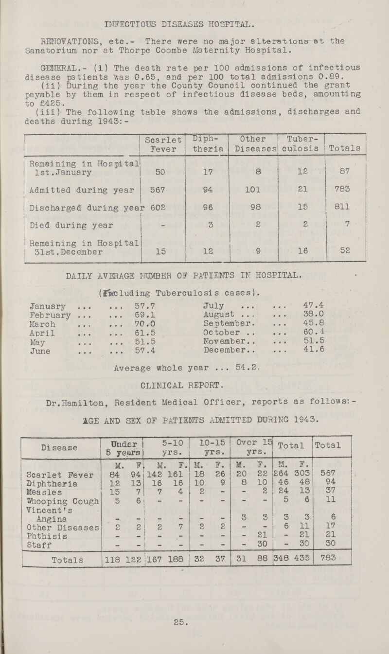 INFECTIOUS DISEASES HOSPITAL. RENOVATIONS, etc.- There were no major alterations at the Sanatorium nor at Thorpe Coombe Maternity Hospital. GENERAL.- (l) The death rate per 100 admissions of infectious disease patients was 0.65, and per 100 total admissions 0.89. (ii) During the year the County Council continued the grant payable by them in respect of infectious disease beds, amounting to £425. (iii) The following table shows the admissions, discharges and deaths during 1943:- Scarlet Fever Diph theria Other Diseases Tuber- culosis Totals Remaining in Hospital 1st.January 50 17 8 12 87 Admitted during year 567 94 101 21 783 Discharged during year 602 96 98 15 811 Died during year - 3 2 2 7 Remaining in Hospital 31st.December 15 12 9 16 52 DAILY AVERAGE NUMBER OF PATIENTS IN HOSPITAL. (Excluding Tuberculosis cases). January 57.7 July 47.4 February69.1 August 38.0 March 70.0 September 45.8 April 61.5 October 60.4 May 51.5 November 51.5 June 57.4 December 41.6 Average whole year 54.2. CLINICAL REPORT. Dr.Hamilton, Resident Medical Officer, reports as follows:- AGE AND SEX OF PATIENTS ADMITTED DURING 1943. Disease Under 5 years 5-10 yrs. 10-15 yrs. Over 15 yrs. Total Total M. F M. F. M. F. M. F. M. F. Scarlet Fever 84 94 142 161 18 26 20 22 264 303 567 Diphtheria 12 13 16 16 10 9 8 10 46 48 94 Measles 15 7 7 4 2 - - 2 24 13 37 Wooping Cough 5 6 - - - - - - 5 6 11 Vincent's Angina - - - - - - 3 3 3 3 6 Other Diseases 2 2 2 7 2 2 - - 6 11 17 Phthisis - — - - - - - 21 - 21 21 Staff - - - - - - - 30 - 30 30 Totals 118 122 167 188 32 37 31 88 435 435 783 25