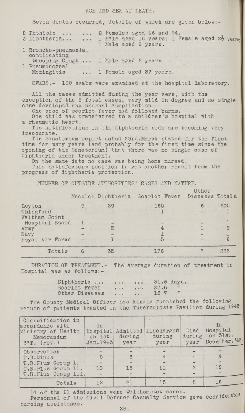 AGE AND SEX AT DEATH. Seven deaths occurred, details of which are given below: 2. Phthisis 2 Females aged 46 and 24. 3 Diphtheria 1 Male aged 16 years; 1 Female aged 2½ years' 1 Male aged 6 years. 1 Broncho-pneumonia, complicating Wooping Cough 1 Male aged 2 years 1 Pneumococcal Meningitis 1 Female aged 37 years. SWABS.- 100 swabs were examined at the hospital laboratory. All the cases admitted during the year were, with the exception of the 5 fatal cases, very mild in degree and no single case developed any unusual complication. One case of scarlet fever had followed burns. One child was transferred to a children's hospital with a rheumatic heart. The notifications on the diphtheria side are becoming very inaccurate. The Sanatorium report dated 23rd.March stated for the first time for many years (and probably for the first time since the opening of the Sanatorium) that there was no single case of diphtheria under treatment. On the same date no case was being home nursed. This satisfactory position is yet another result from the progress of diphtheria protection. NUMBER OF OUTSIDE AUTHORITIES CASES AND NATURE. Measles Diphtheria Scarlet Fever Other Diseases Totals. Leyton 5 29 165 6 205 Chingford - - 1 - 1 Waltham Joint Hospital Board 1 - - - 1 Army - 3 4 1 8 Navy - - 1 - 1 Royal Air Force - 1 5 - 6 Totals 6 33 176 7 222 DURATION OF TREATMENT.- The average duration of treatment in Hospital was as follows:- Diphtheria 31.6 days. Scarlet Fever 23.6  Other Diseases 16.7  The County Medical Officer has kindly furnished the following return of patients treated in the Tuberculosis Pavilion during 1943:- Classification in accordance with Ministry of Health Memorandum 37T. (Rev.) In Hospital on 1st. Jan.1943 Admitted during year Discharged during year Died during year In Hospital on 31st. December, 43. Observation - - - - - T.B.Minus 2 6 4 - 4 T.B.Plus Group 1. - - - - - T.B.Plus Group 11. 10 15 11 2 12 T.B.Plus Group 111. - - - - - Totals 12 21 15 2 16 14 of the 21 admissions were Walthamstow cases. Personnel of the Civil Defence Casualty Service gave considersoi' nursing assistance. 26.