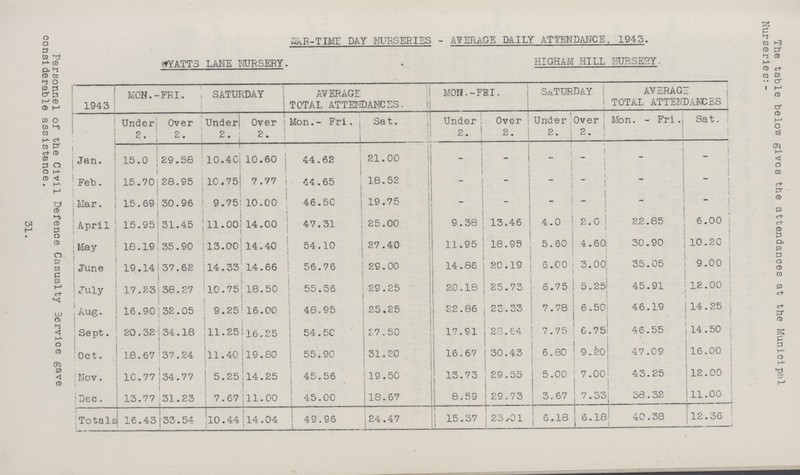 31. Personnel of the Civil Defence Casualty Service gave considerable assistance. War-time day nurseries - average daily attendance, 1943. The table below gives the attendances at the Municipal Nurseries:- WYATTS LANE NURSERY. HIGHAM HILL NURSERY. 1943 MON.-FRI. SATURDAY AVERAGE TOTAL ATTENDANCES. MON.-FRI. Saturday AVERAGE TOTAL ATTENDANCES Under 2. Over 2. Under 2. Over 2. Mon.- Fri. Sat. Under 2. Over 2. Under 2. Over 2. Mon. - Fri. Sat. Jan. 15.0 29.58 10.40 10.60 44.62 21.00 - - - - - - Feb. 15.70 28.95 10.75 7.77 44.65 18.52 - - - - - — ; Mar. 15.69 30.96 9.75 10.00 46.50 19 . 75 ~ - - - - April 15.95 31.45 11.00 14.00 47.31 25.00 9.38 13.46 4.0 1 2.0 22.85 6.00 may 18.19 35.90 13.00 14.40 54.10 27.40 11.95 18.95 5.60 4.60 30.90 10.20 June 19.14 37.62 14.33 14.66 56.76 29.00 14.86 20.19 6.00 3.00 35.05 1 9.00 July 17.23 38.27 10.75 18.50 55.56 29.25 20.18 25.73 6.75 5.25 45.91 12.00 Aug. 16.90 32.05 9.25 16.00 48.95 25.25 22.86 23.33 7.78 6.50 46.19 14.25 Sept. 20.32 34.18 111.25 16.25 54.50 27 .50 17.91 28.64 7.75 6.75 46.55 14.50 Oct. 18.67 37.24 11.40 19.80 55.90 31.20 16.67 30.43 6.80 9.20 47.09 16.00 Nov. 10.77 34.77 5.25 14.25 45.56 19.50 13.73 29.55 5.00 7.00 43.25 12.00 Dec. 13.77 31.23 7.67 ll.00 45.00 18.67 8.59 29.73 3 . 67 7.33 38.32 111.00 Totals 16.43 33.54 10.44 14.04 49.96 24.47 15.37 25,01 6.18 6.16 40.38 12.36
