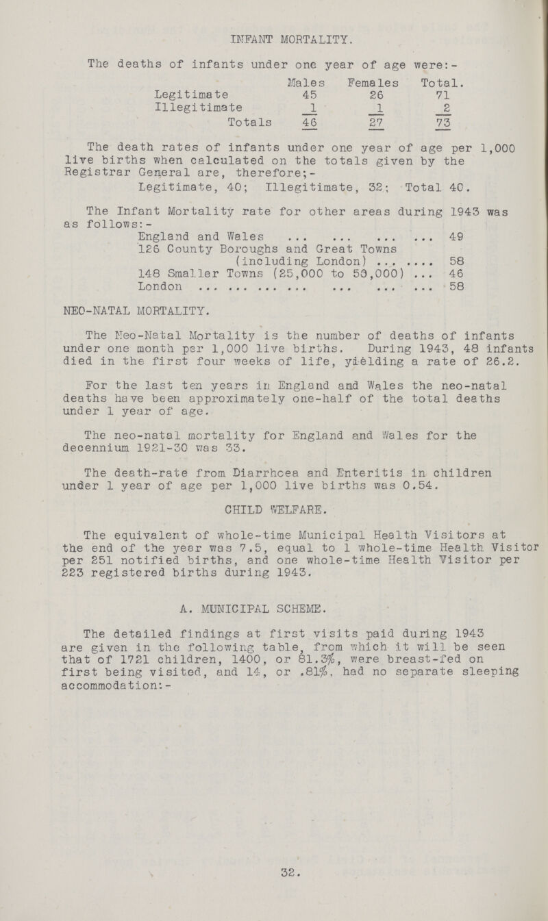 INFANT MORTALITY. The death rates of infants under one year of age per 1,000 live births when calculated on the totals given by the Registrar General are, therefore;- Legitimate, 40; Illegitimate, 32; Total 40. The Infant Mortality rate for other areas during 1943 was as follows:- England and Wales 49 126 County Boroughs and Great Towns (including London) 58 148 Smaller Towns (25,000 to 53,000) 46 London 58 NE0-NATAL MORTALITY. The Neo-Natal Mortality is the number of deaths of infants under one month per 1,000 live births. During 1943, 48 infants died in the first four weeks of life, yielding a rate of 26.2. For the last ten years in England and Wales the neo-natal deaths have been approximately one-half of the total deaths under 1 year of age. The neo-natal mortality for England and Wales for the decennium 1921-30 was 33. The death-rate from Diarrhoea and Enteritis in children under 1 year of age per 1,000 live births was 0.54. CHILD WELFARE. The equivalent of whole-time Municipal Health Visitors at the end of the year was 7.5, equal to 1 whole-time Health Visitor per 251 notified births, and one whole-time Health Visitor per 223 registered births during 1943. A. MUNICIPAL SCHEME. The detailed findings at first visits paid during 1943 are given in the following table, from which it will be seen that of 1721 children, 1400, or 81.3%, were breast-fed on first being visited, and 14, or .81%, had no separate sleeping accommodation:- 32. The deaths of infants under one year of age were:- Males Females Total. Legitimate 45 26 71 Illegitimate 112 Totals 46 27 73