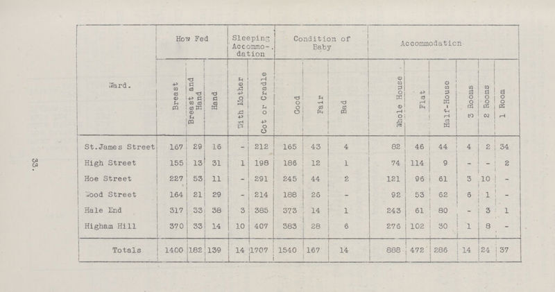33 Waard. How Fed Sleeping Accommo dation Condition of Baby . Accommodation Breast Breast and Hand Hand With Mother Cot or Cradle Good Fair Bad Whole House Flat Half-House 3 Rooms 2 Rooms 1 Room St.James Street 167 29 16 -- 212 165 | 43 4 82 46 44 4 2 34 High Street 155 13 31 1 198 186 12 1 74 114 9 - - 2 Hoe Street 227 53 11 - 291 245 44 2 i121 96 61 3 10 - Wood Street 164 21 29 - 214 188 26 - 92 53 62 6 1 - Hale End 317 33 38 3 385 373 14 i 1 243 61 80 3 1 Higham Hill 370 33 14 10 407 383 28 6 276 102 30 1 8 - Totals 1400 182 139 14 1707 1540 167 14 888 472 286 14 24 37
