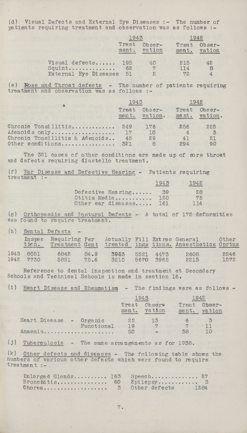 (d) Visual Defects and External Eye Diseases The number of patients requiring treatment and observation was as follows 1943 1942 Treat ment. Obser vation Treat ment. Obser vation Visual defects 195 40 215 42 Squint 62 7 114 8 External Eye Diseases 51 2 72 4 (e) Nose and Throat defects - The number of patients requiring treatment and observation was as follows:- 1943 1942 Treat ment. Obser vation. Treat ment. Obser vation. Chronic Tonsillitis 249 176 256 225 Adenoids only 17 10 4 3 Chronic Tonsillitis & Adenoids.. 45 29 41 21 Other conditions 321 8 294 90 The 321 cases of other conditions are made up of sore throat and defects requiring diastello treatment. (f) Ear Disease and Defective Hearing - Patients requiring treatment:- 1943 1942 Defective Hearing 39 28 Otitis Media 120 75 Other ear diseases 161 114 (g) Orthopaedic and Postural Defects - A total of 175 deformities was found to require treatment. (h) Dental Defects- Inspec tion. Requiring Treatment Per Cent Actually treated Fill ings Extrac tions. General Anaesthetics Other Oprtns 1943 8051 6842 84.9 39&3 5521 4473 2608 2246 1942 7730 5851 75.6 3210 5670 3962 2213 1572 Reference to dental inspection and treatment at Secondary Schools and Technical Schools is made in section 16. (i) Heart Disease and Rheumatism - The findings were as follows - ] 1943 1942 Treat ment. Obser vation Treat ment. Obser vation Heart Disease - Organic 2 2 13 6 3 Functional 19 7 7 11 50 - 38 10 (j) Tuberculosis - The same arrangements as for 1938. (k) Other defects and diseases - The following table shows the numbers of various other defects which were found to require treatment Enlarged Glands 163 Bronchitis 60 Chorea 3 Speech 27 Epilepsy 3 Other defects 1284 7.